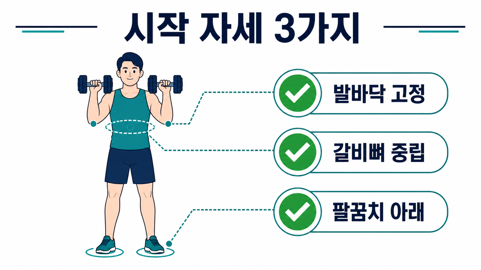 덤벨 숄더프레스 시작 자세와 발, 갈비뼈, 팔꿈치 위치를 점검하는 한국어 정보 카드