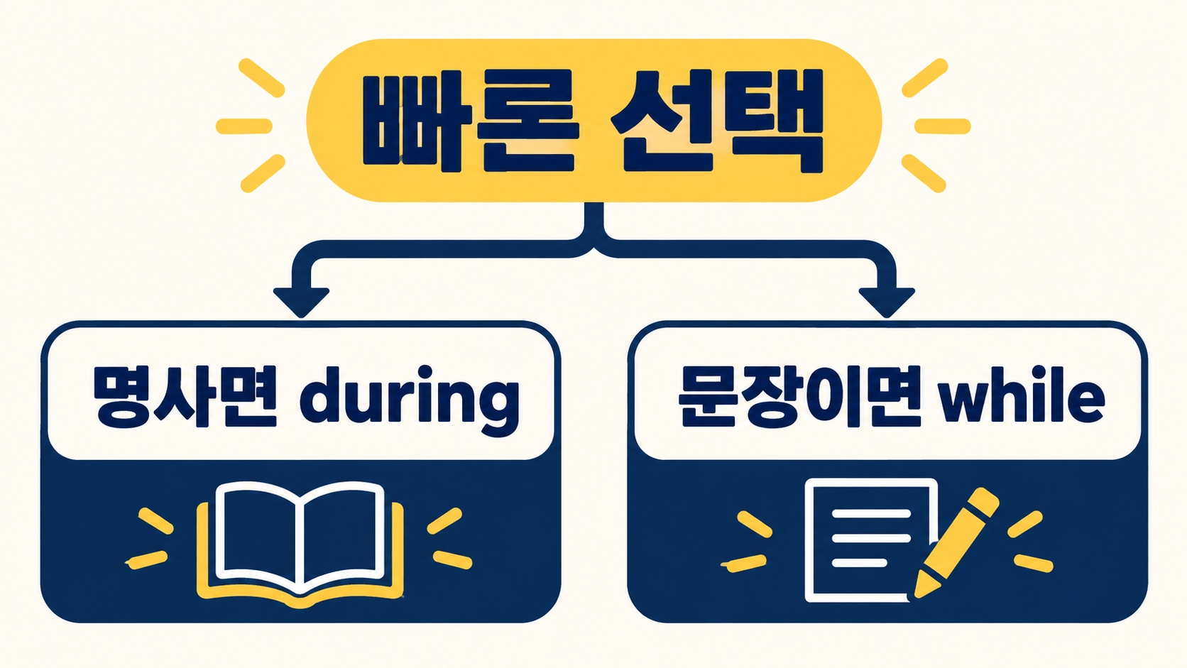 명사면 during 문장이면 while을 고르는 정보카드