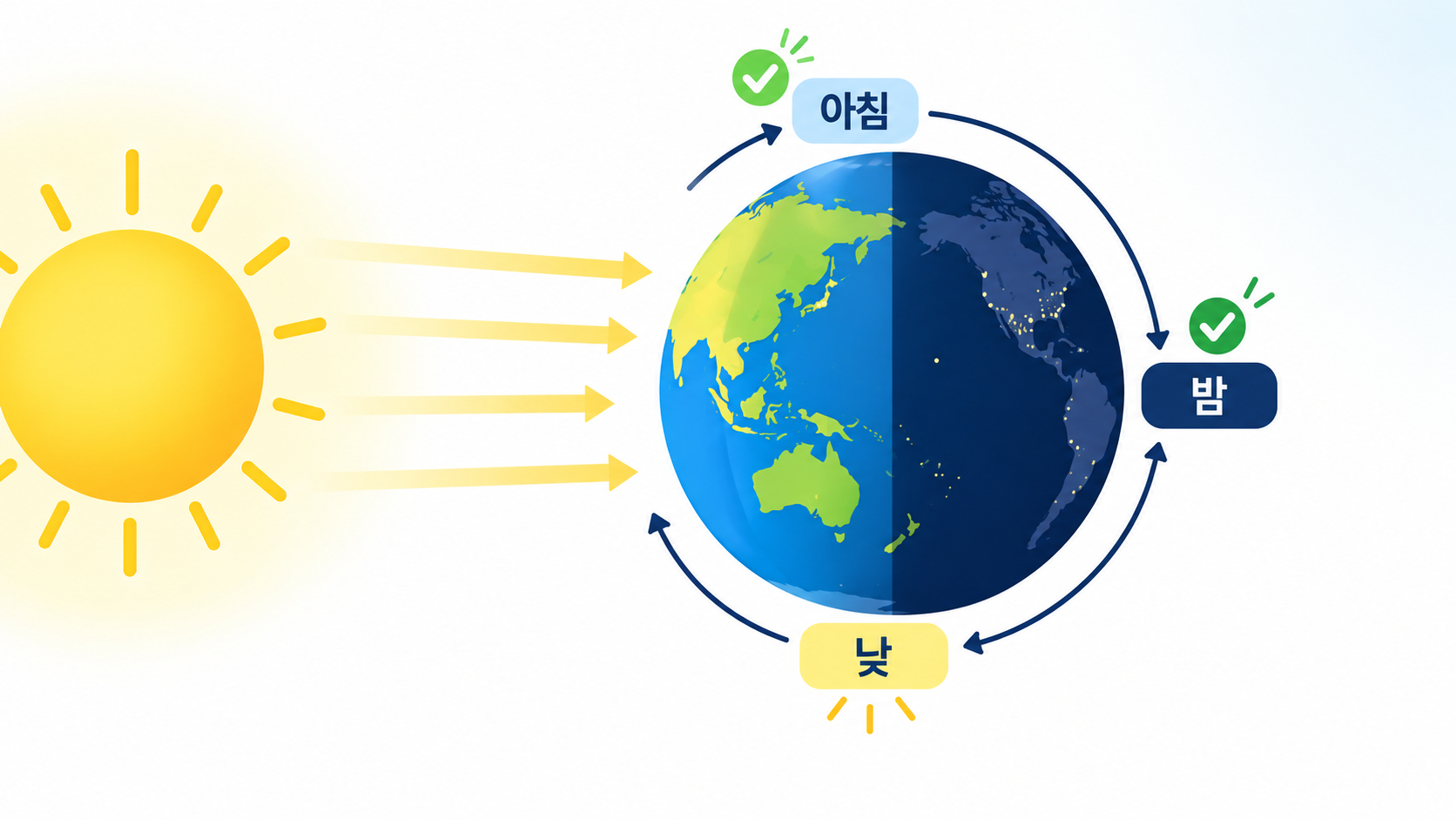 낮과 밤, 일출과 일몰을 확인하는 지구 자전 체크 도식