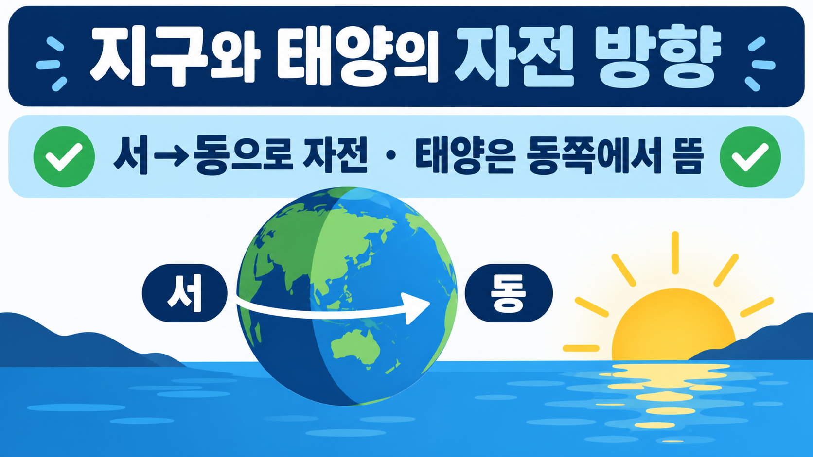지구와 태양의 자전 방향, 일출 방향을 정리한 정보카드