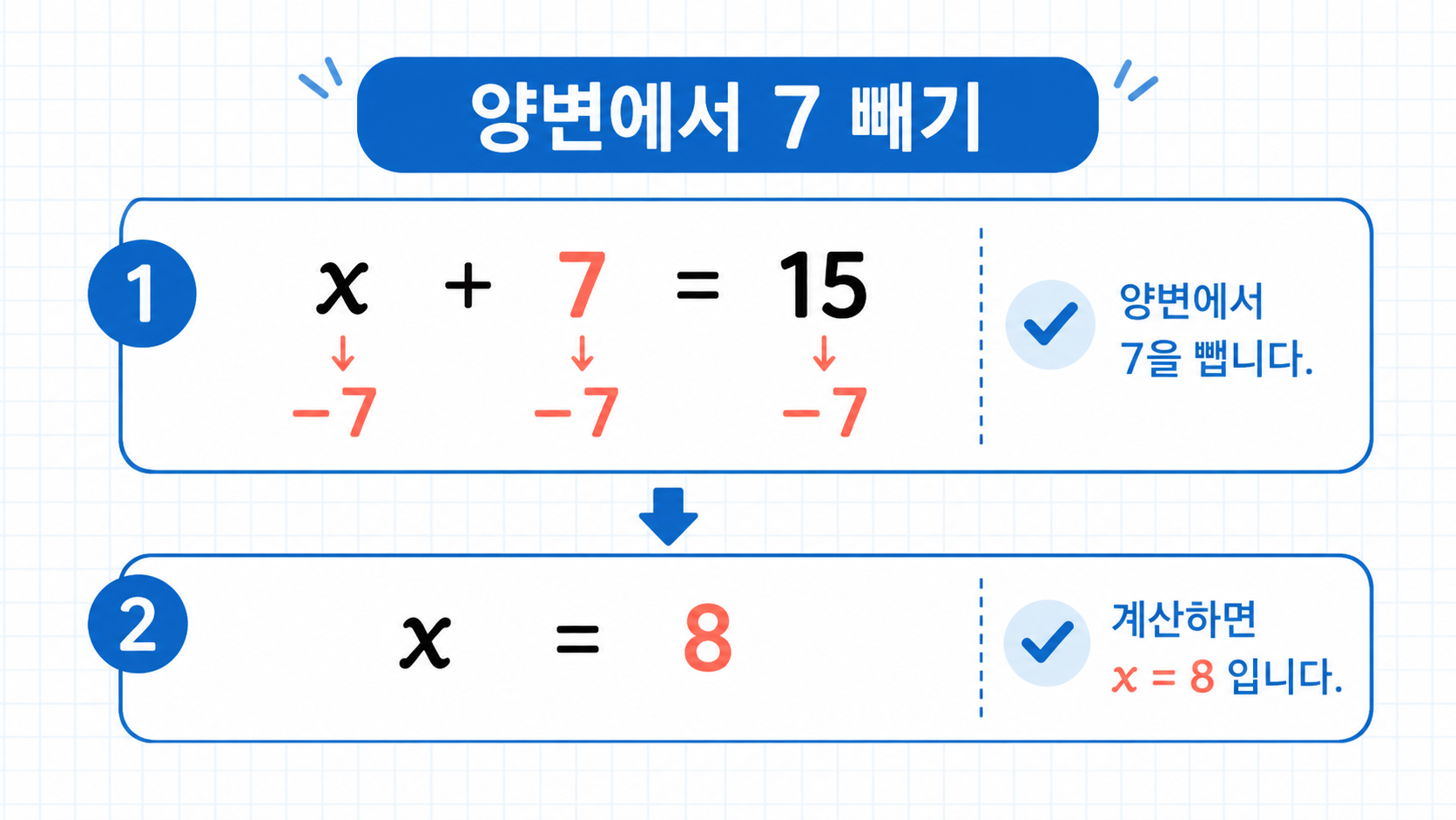 양변에서 7을 빼 x 더하기 7은 15를 푸는 단계 정보카드