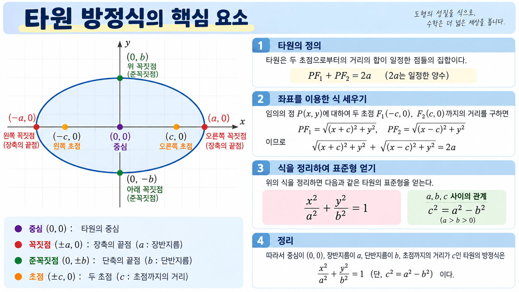 타원의 중심 꼭짓점 초점과 a b c 관계를 정리한 한국어 정보카드