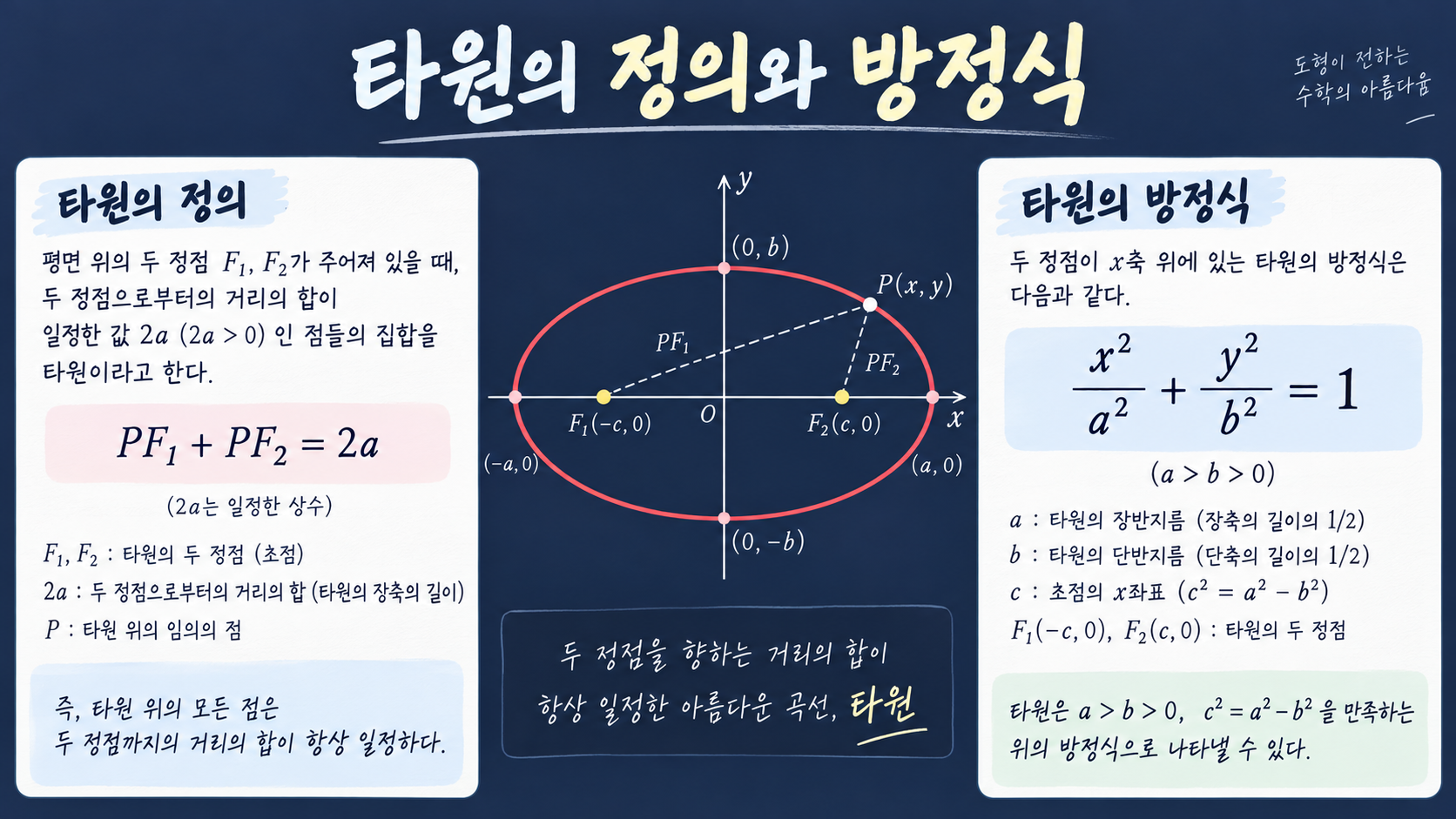 두 초점과 표준형 방정식으로 타원의 정의를 설명하는 한국어 정보카드