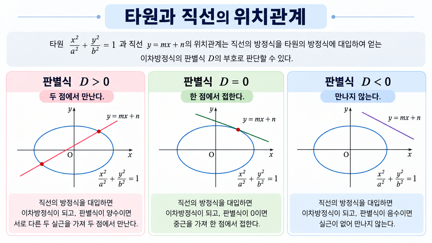 판별식 부호에 따른 타원과 직선의 세 가지 위치관계를 비교한 한국어 정보카드