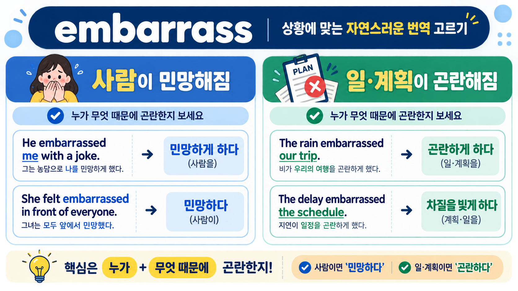 embarrass의 사람 목적어와 일·계획 목적어를 비교한 한국어 정보카드