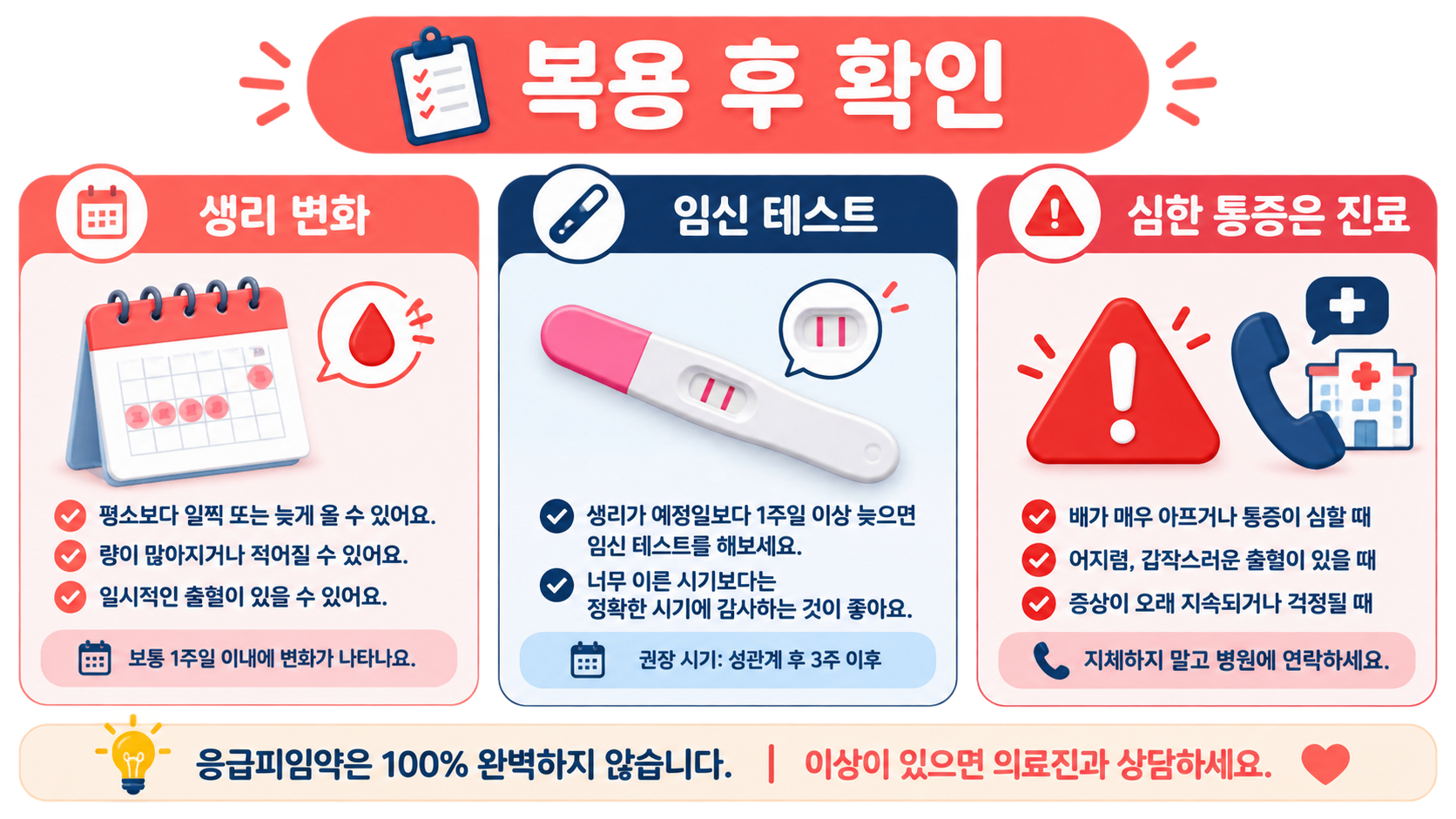 사후피임약 복용 후 생리 변화와 임신 테스트, 심한 통증 시 진료를 안내하는 정보카드