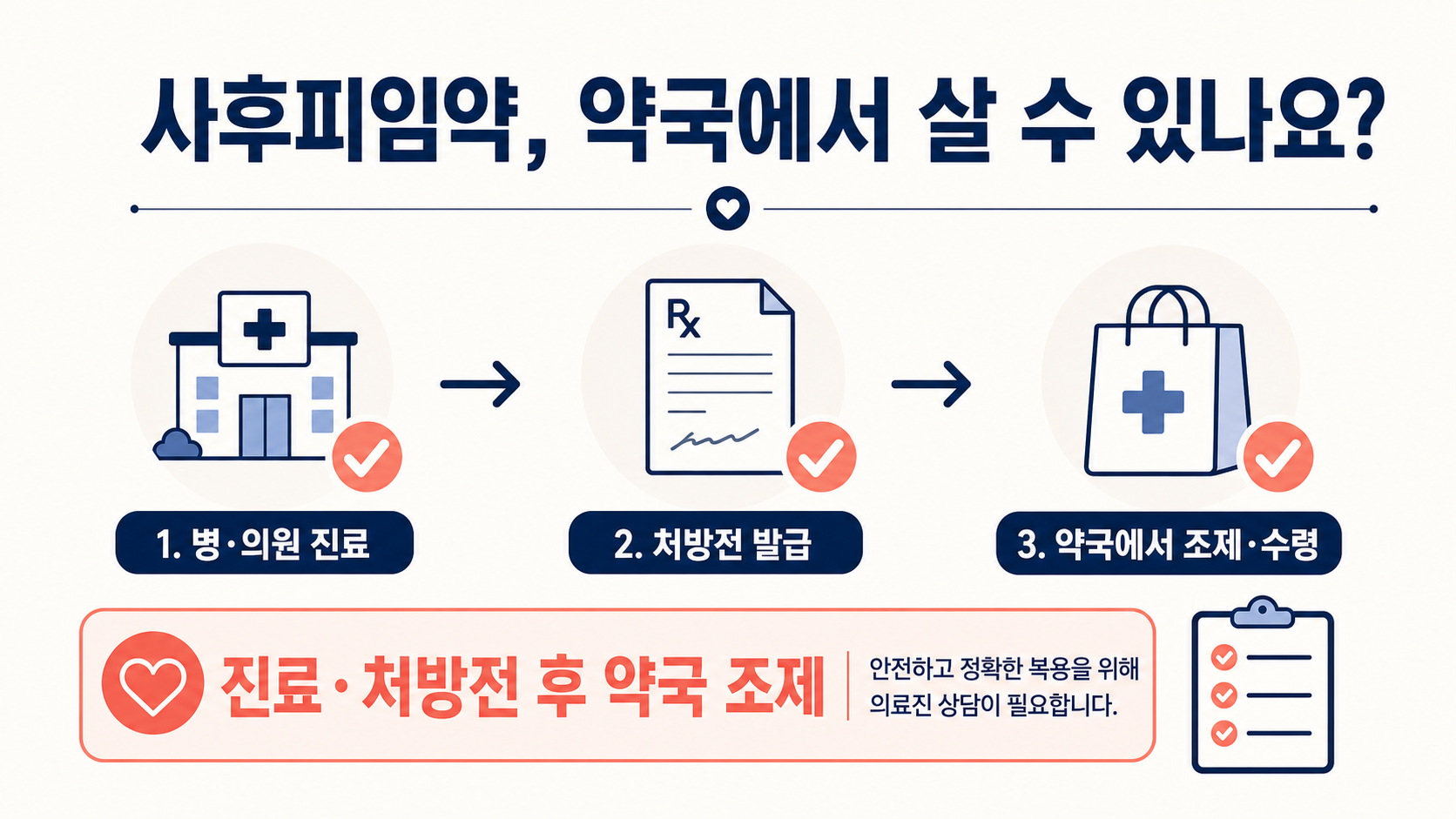 사후피임약은 진료와 처방전 확인 후 약국에서 조제받는다는 내용을 보여주는 정보카드