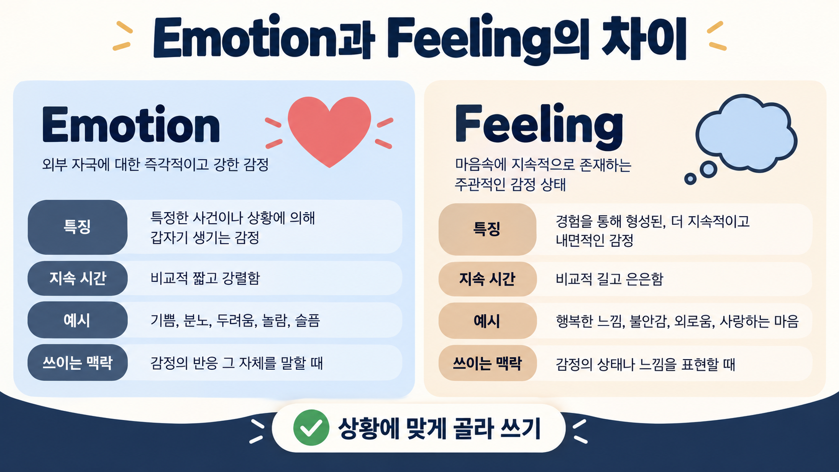 Emotion과 Feeling의 차이를 설명하는 한국어 정보카드