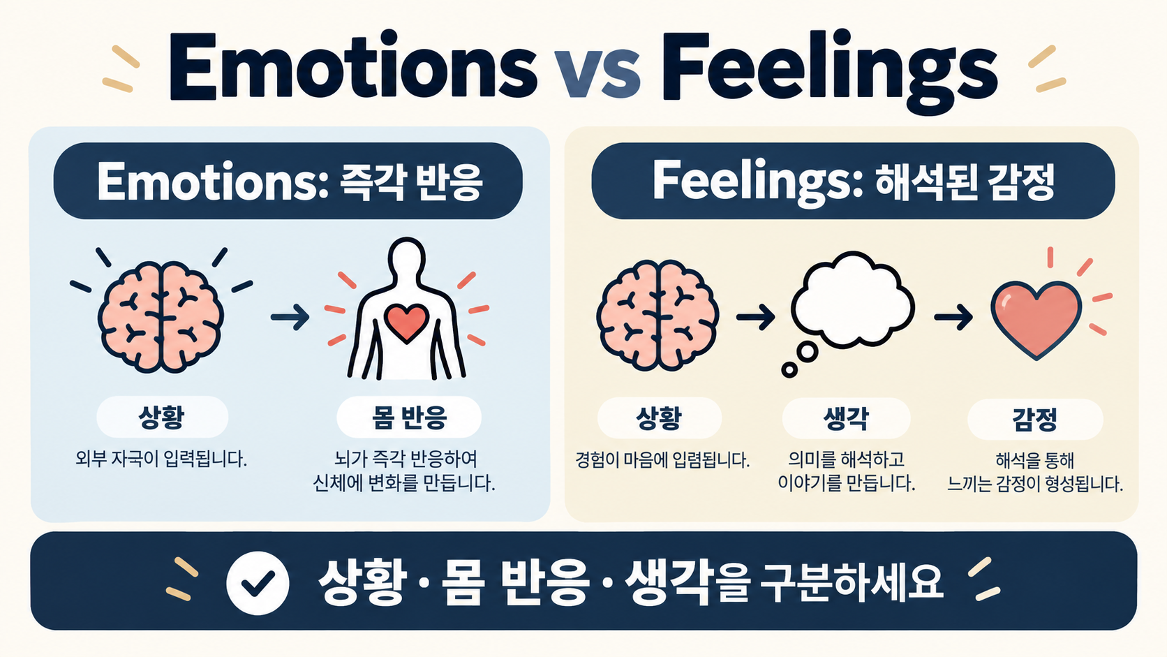 Emotions and feelings difference information card