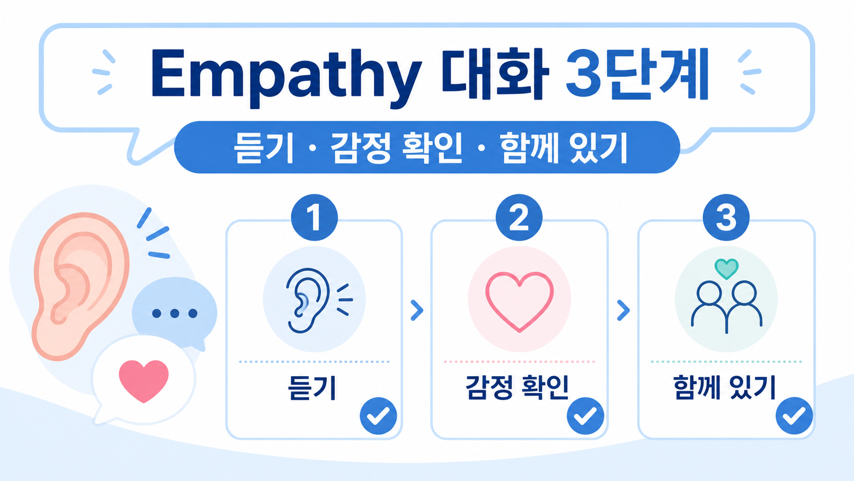 공감 대화 순서를 보여 주는 정보카드