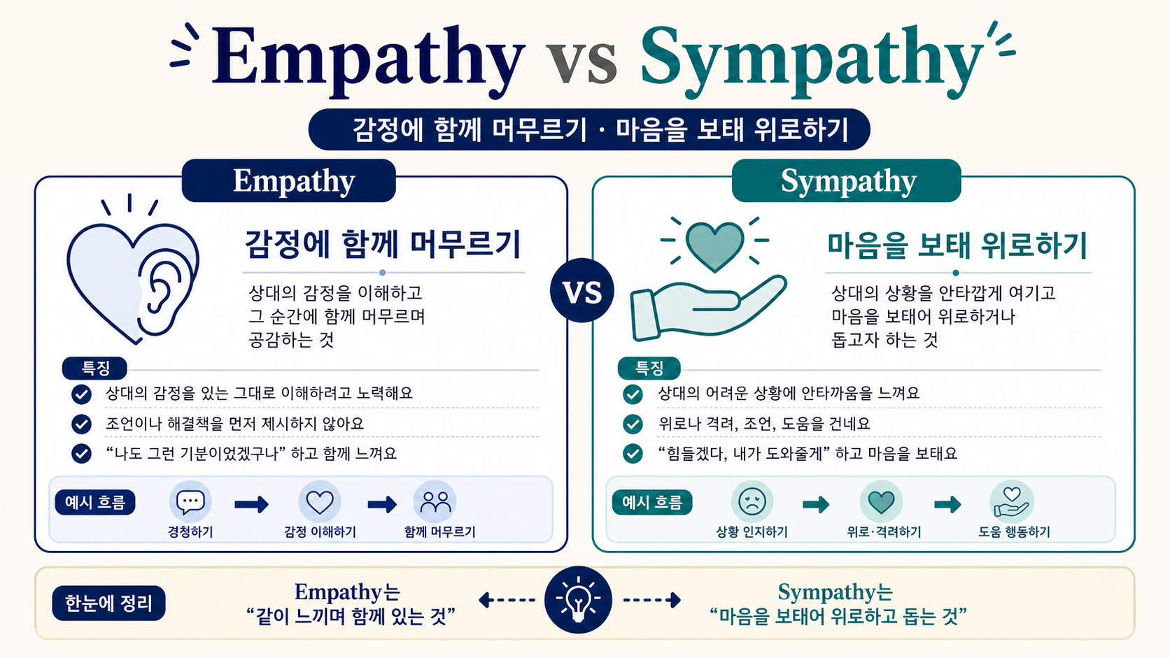 Empathy와 Sympathy 차이 정보카드