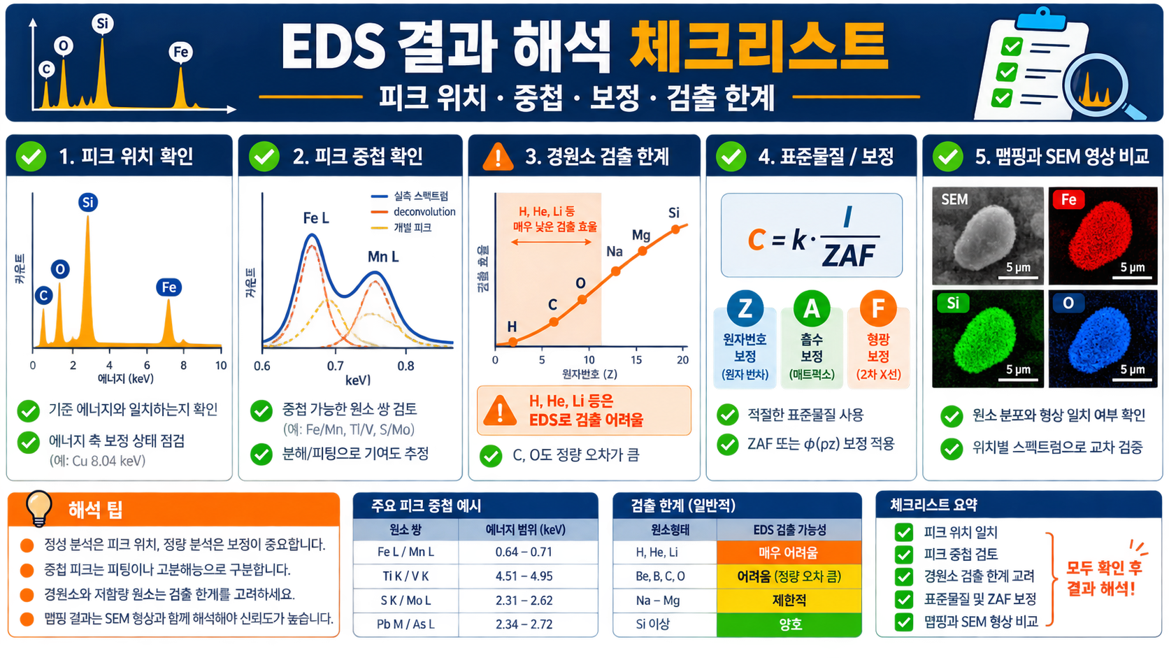 EDS 결과 해석에서 피크 중첩과 보정, 검출 한계를 확인하는 체크리스트