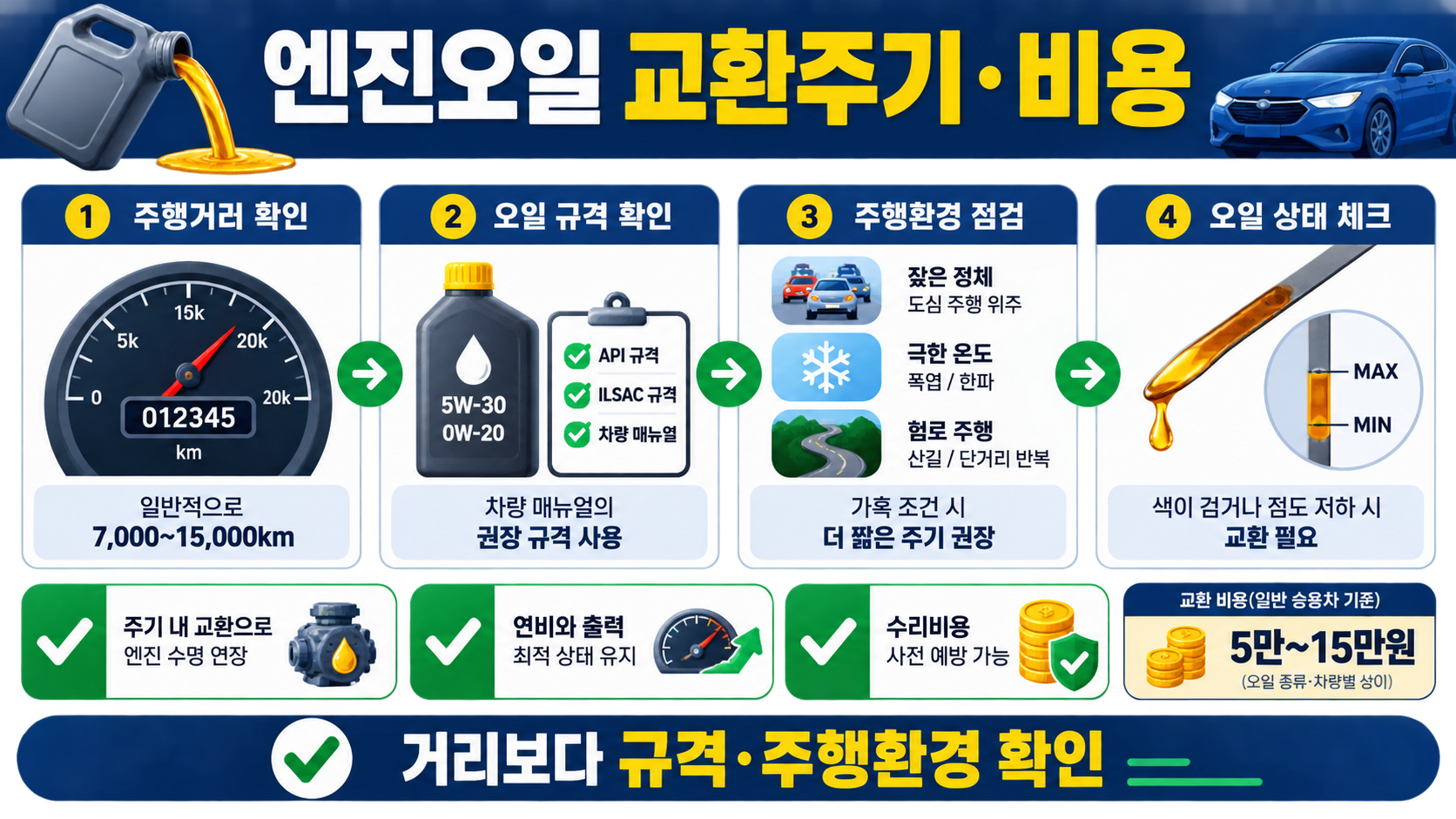 엔진오일 교환주기와 비용, 규격과 주행환경 확인 순서를 보여 주는 정보카드
