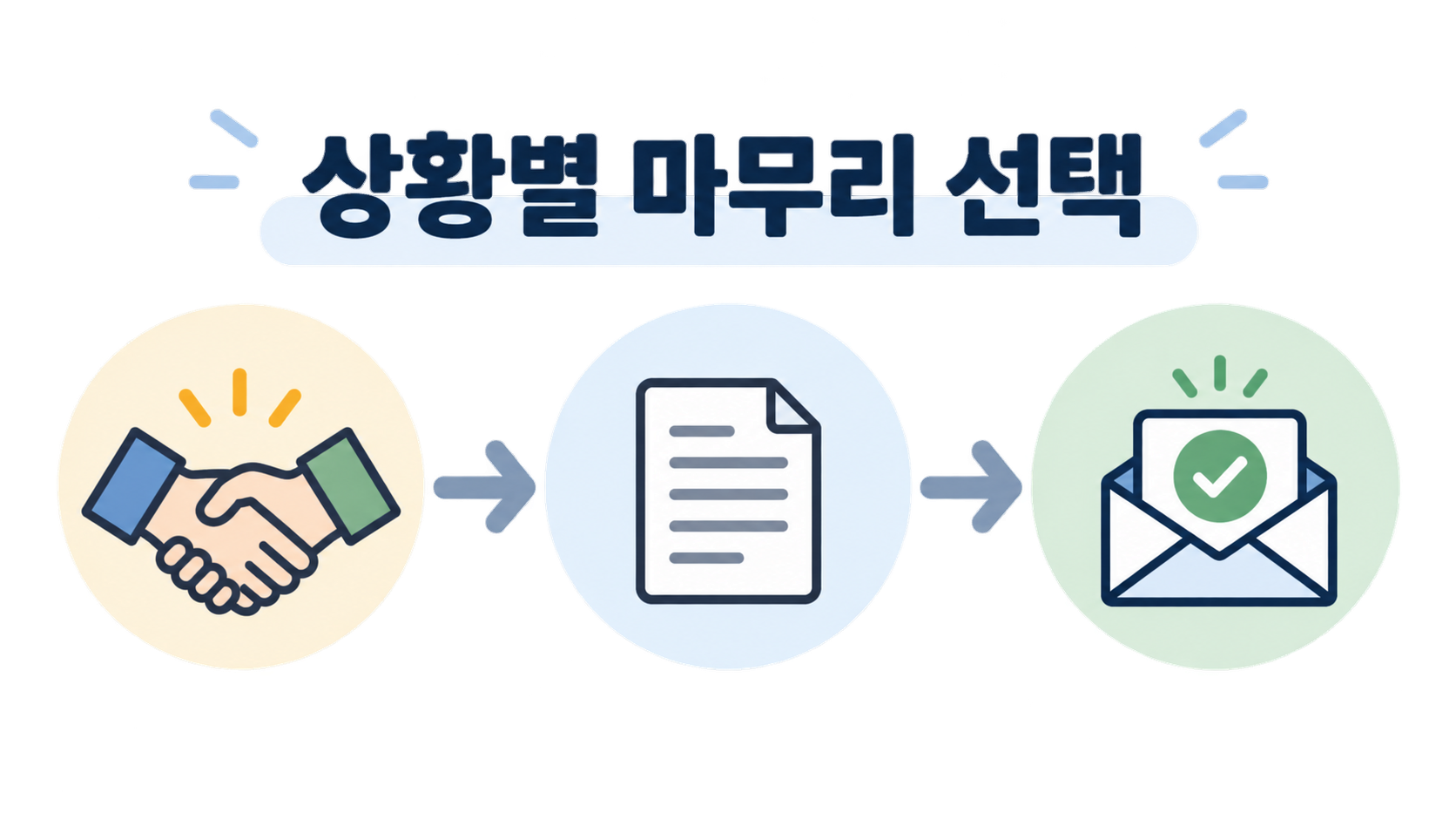 상황별 영어 이메일 마지막 인사 선택 흐름도