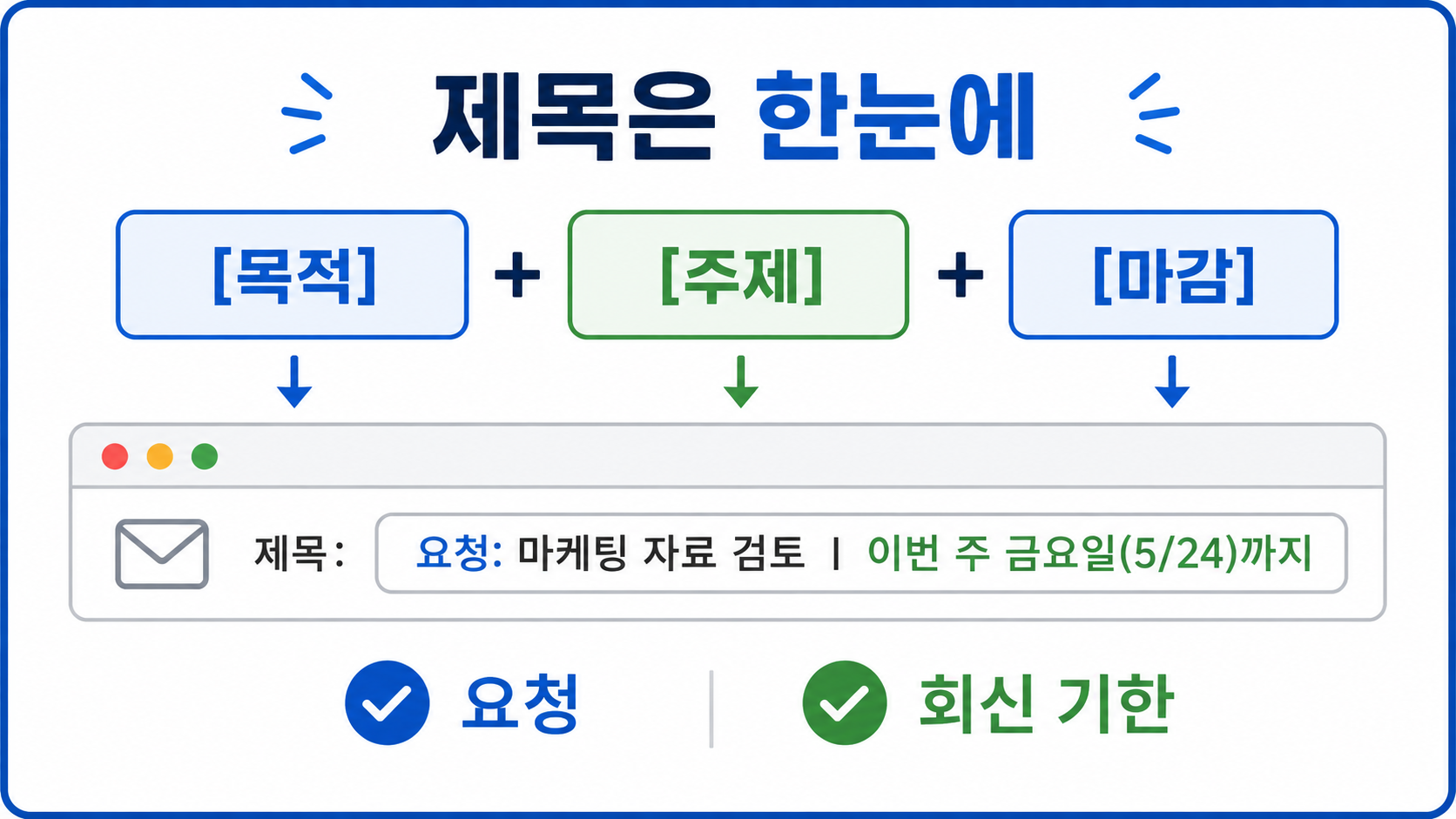 영어 이메일 제목을 목적과 주제, 마감으로 구성하는 한국어 정보카드