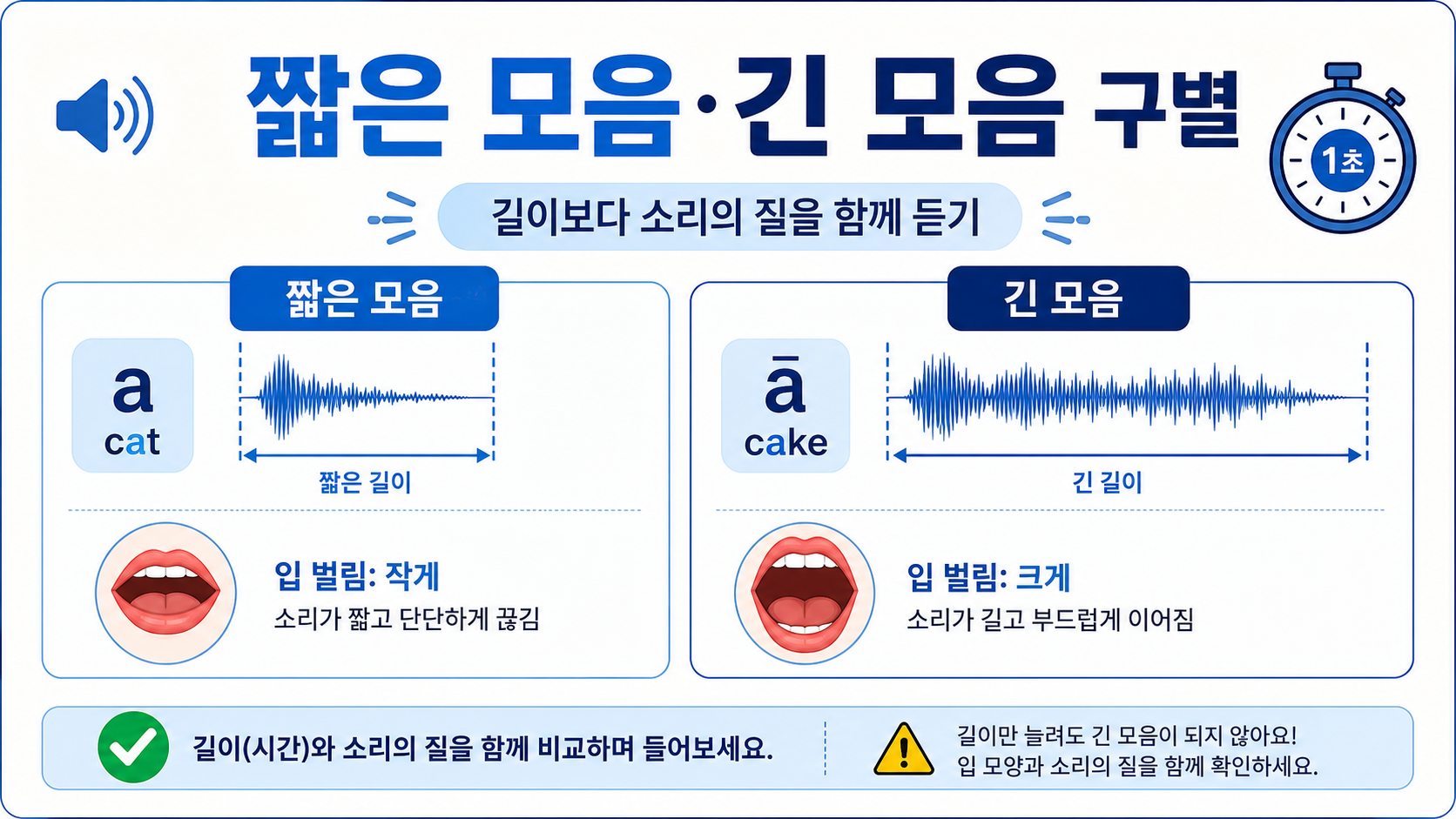 짧은 모음과 긴 모음의 소리 길이와 입 모양을 비교한 정보 카드