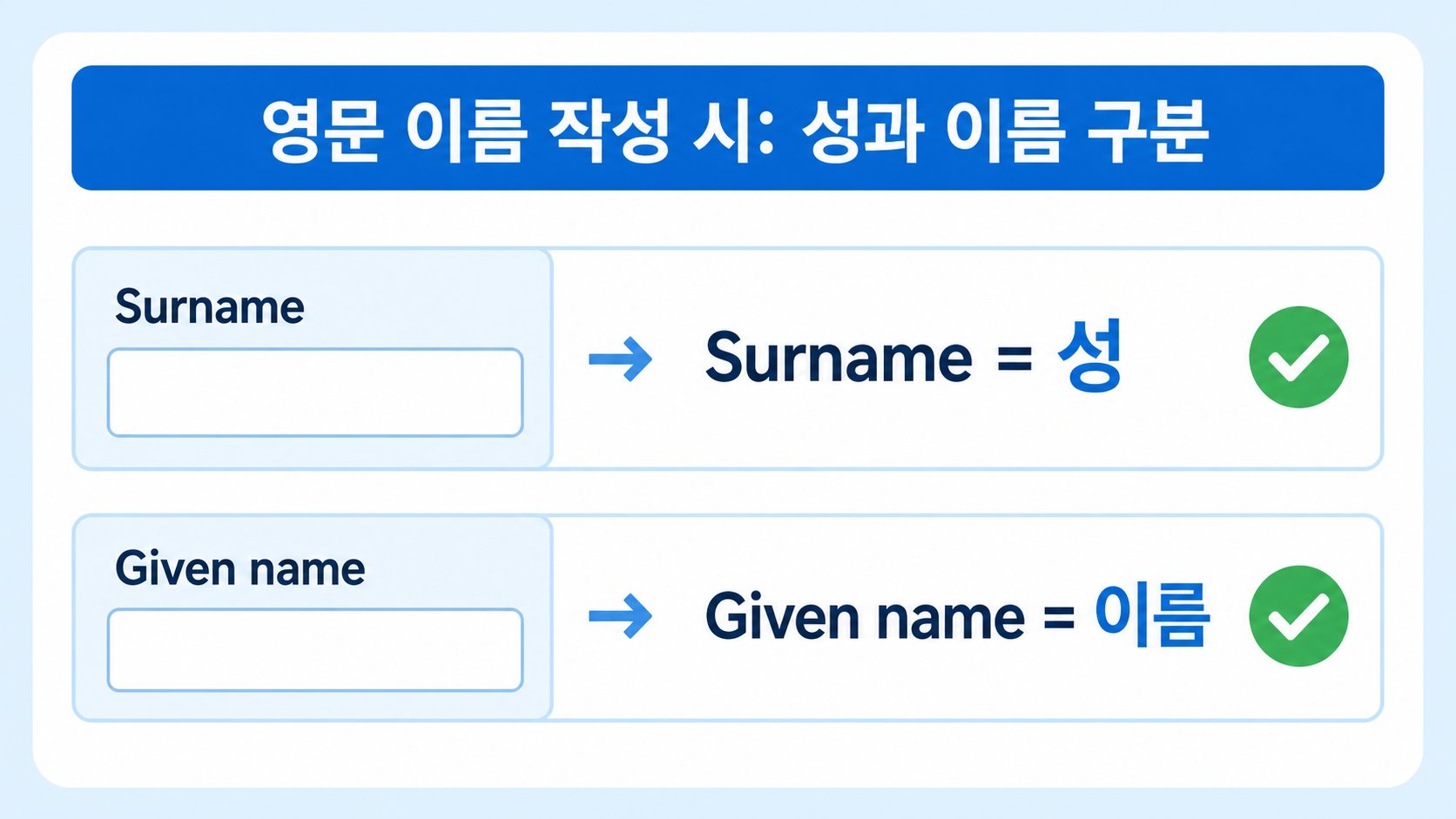 surname과 given name 입력 칸을 구분하는 정보 카드