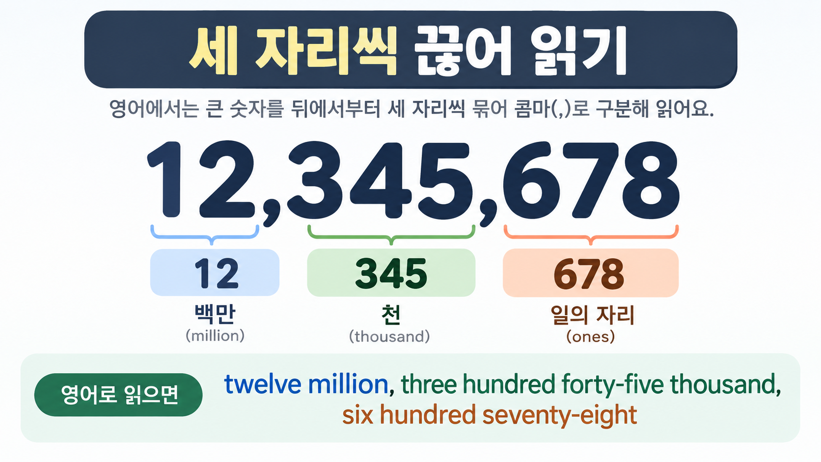 영어 숫자를 세 자리씩 끊어 읽는 방법 정보카드