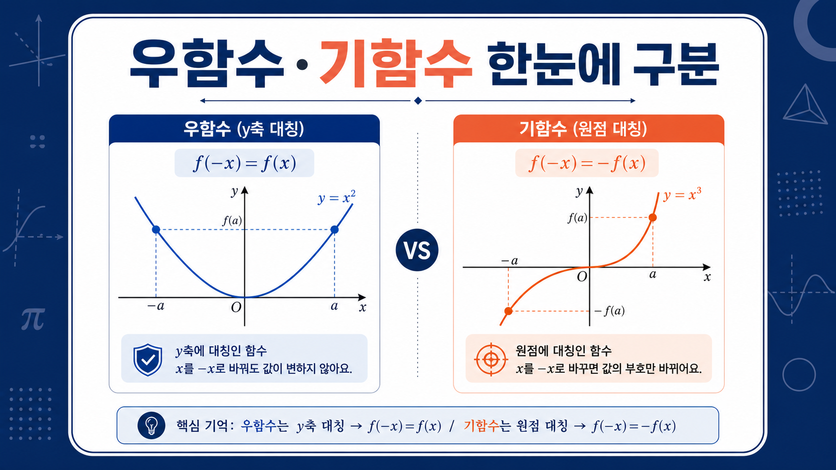 우함수와 기함수의 대칭과 식을 비교한 정보 카드