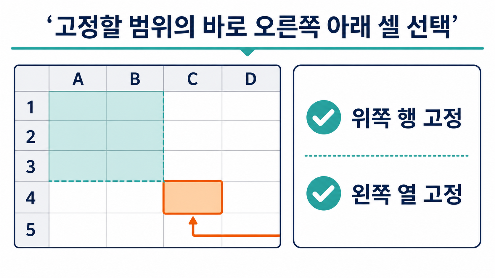 고정할 행과 열의 바로 오른쪽 아래 셀을 선택하는 틀 고정 규칙 도식
