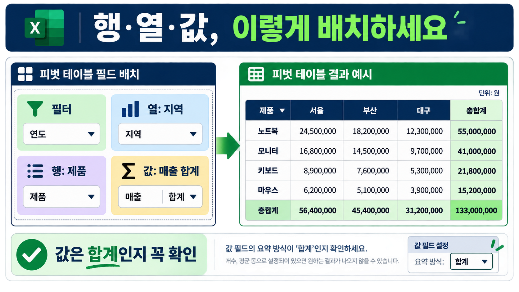 피벗테이블의 필터·열·행·값 영역과 지역별 제품 매출 요약 결과를 설명하는 한국어 정보 그림