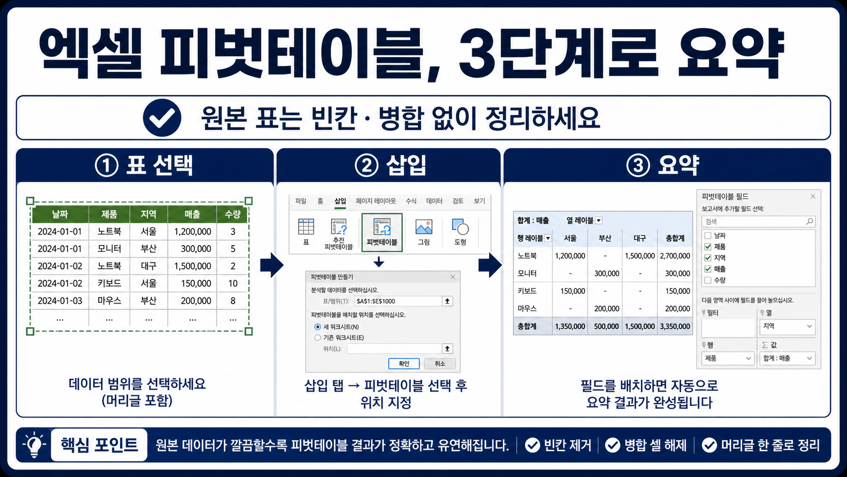 엑셀 피벗테이블을 표 선택, 삽입, 요약 3단계와 체크 아이콘으로 설명하는 한국어 정보 카드
