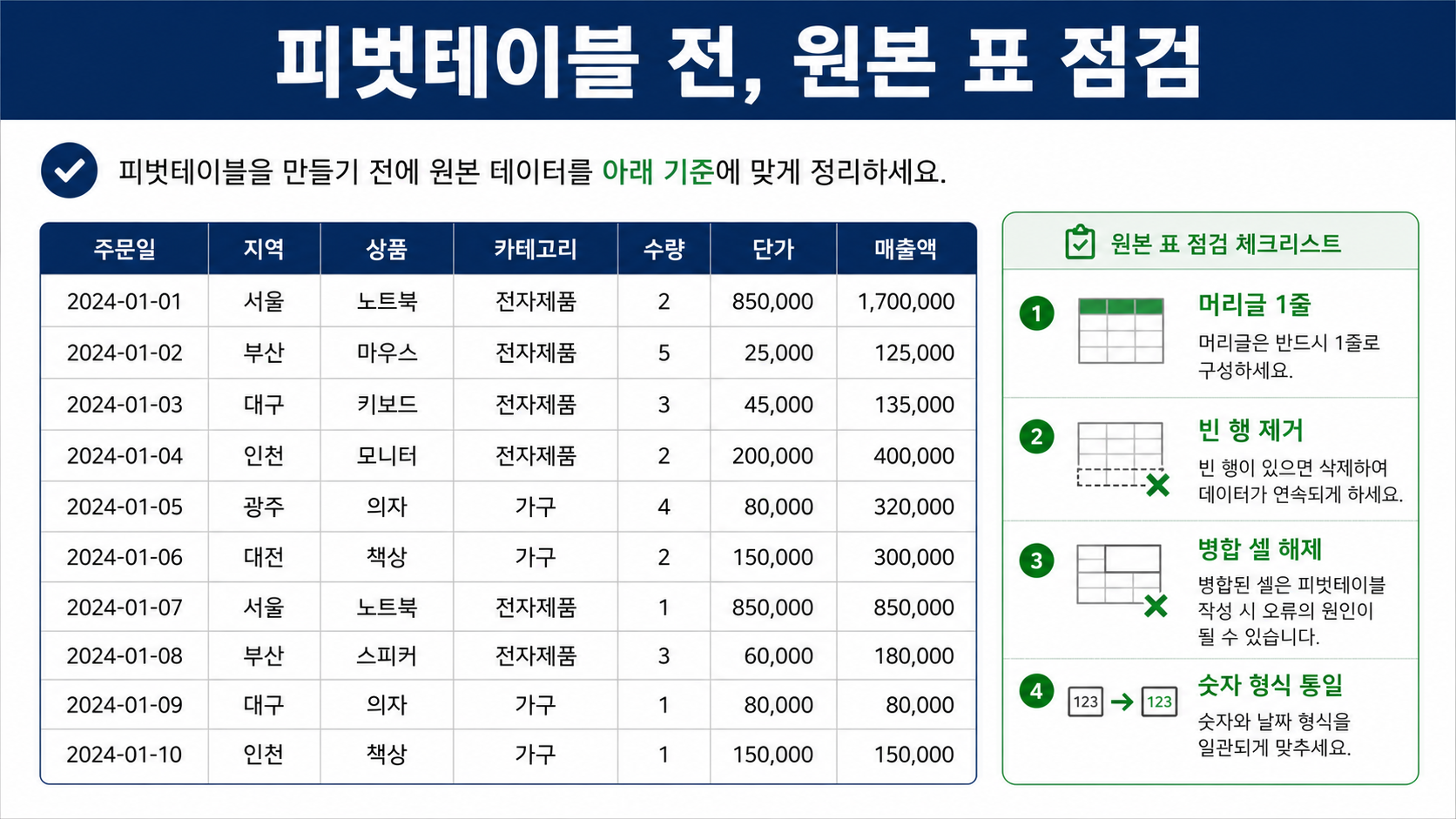 피벗테이블 만들기 전 원본 표에서 머리글, 빈 행, 병합 셀, 숫자 형식을 확인하는 한국어 정보 그림
