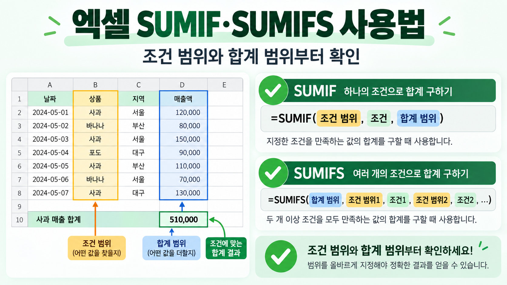 엑셀 SUMIF와 SUMIFS 사용법, 조건 범위와 합계 범위 확인을 안내하는 한국어 정보카드