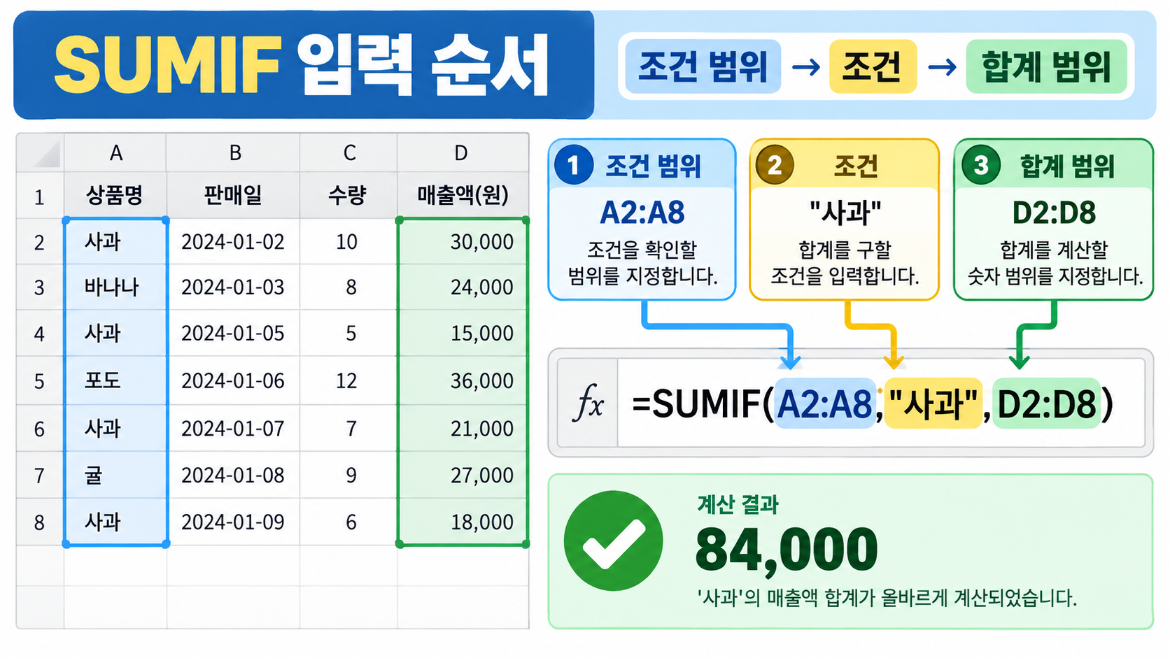 엑셀 SUMIF 입력 순서와 조건 범위, 조건, 합계 범위를 보여 주는 정보카드