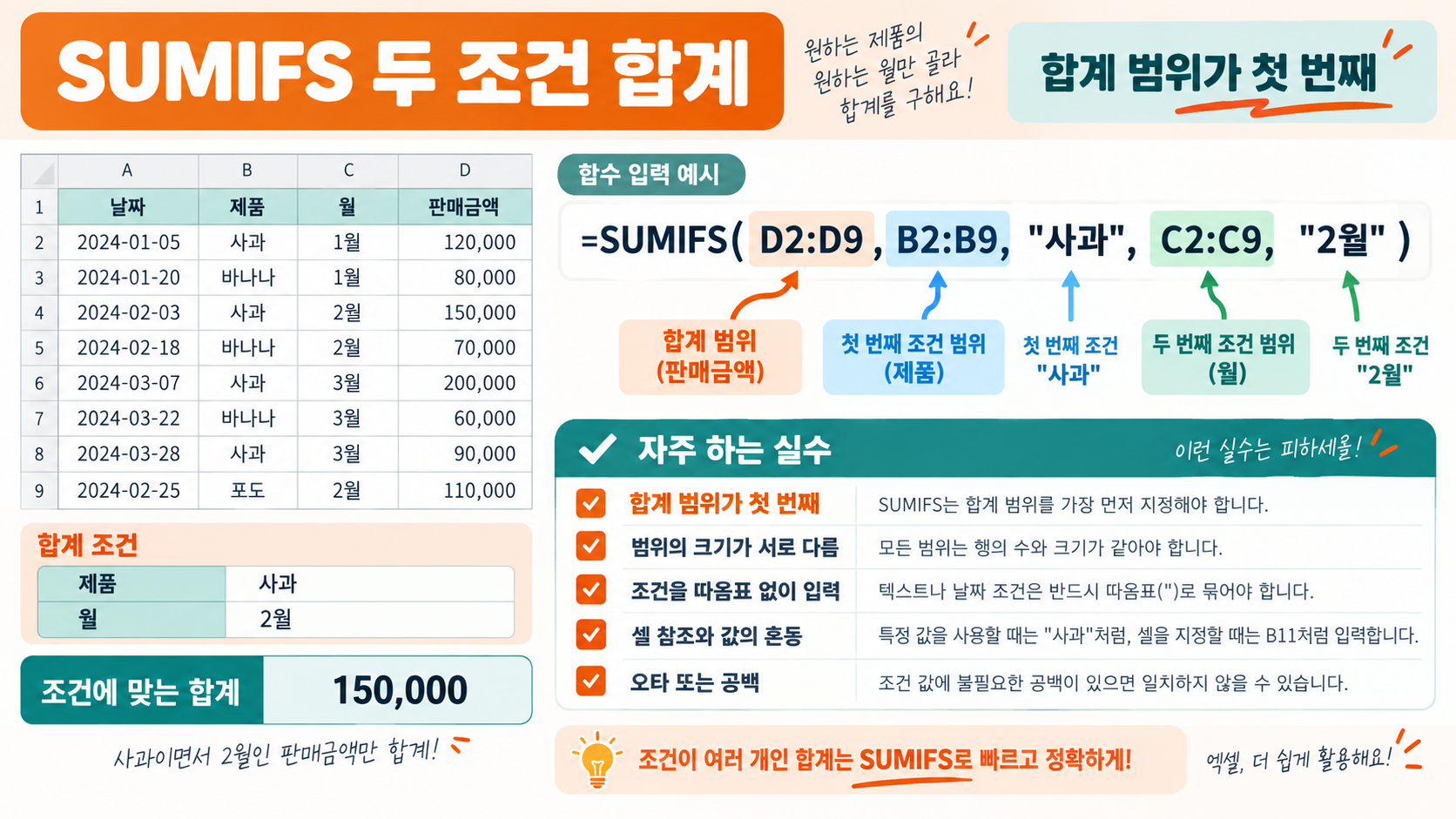 엑셀 SUMIFS 두 조건 합계와 합계 범위 우선 규칙을 보여 주는 정보카드