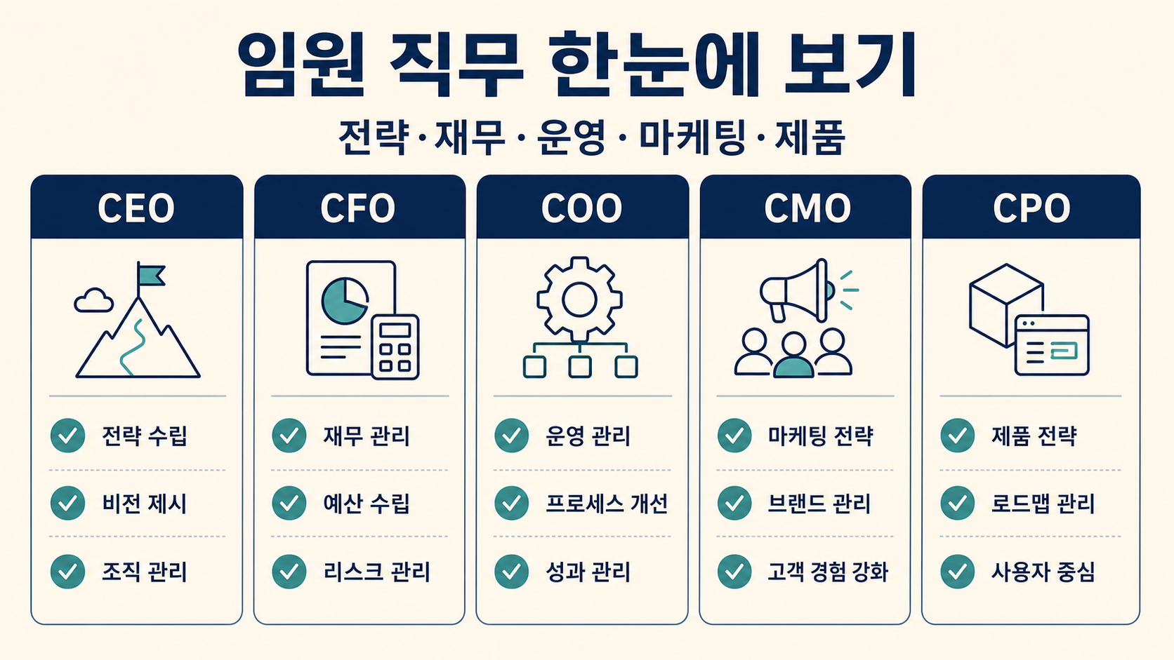 CEO CFO COO CMO CPO의 핵심 책임을 비교한 정보카드