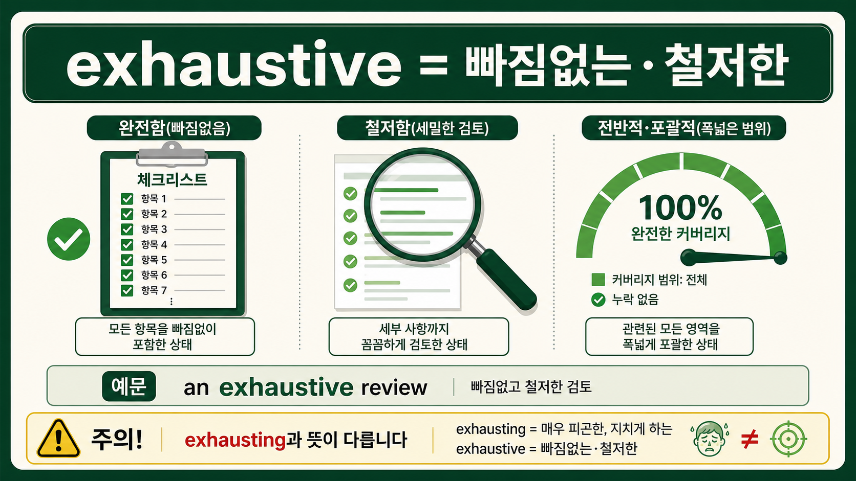 exhaustive가 빠짐없는 철저한 검토를 뜻함을 설명하는 체크리스트 정보카드