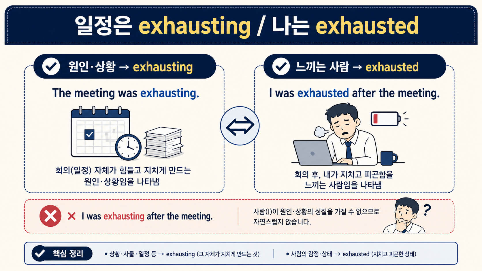 원인과 상태를 exhausting과 exhausted로 구분하는 문장 도식