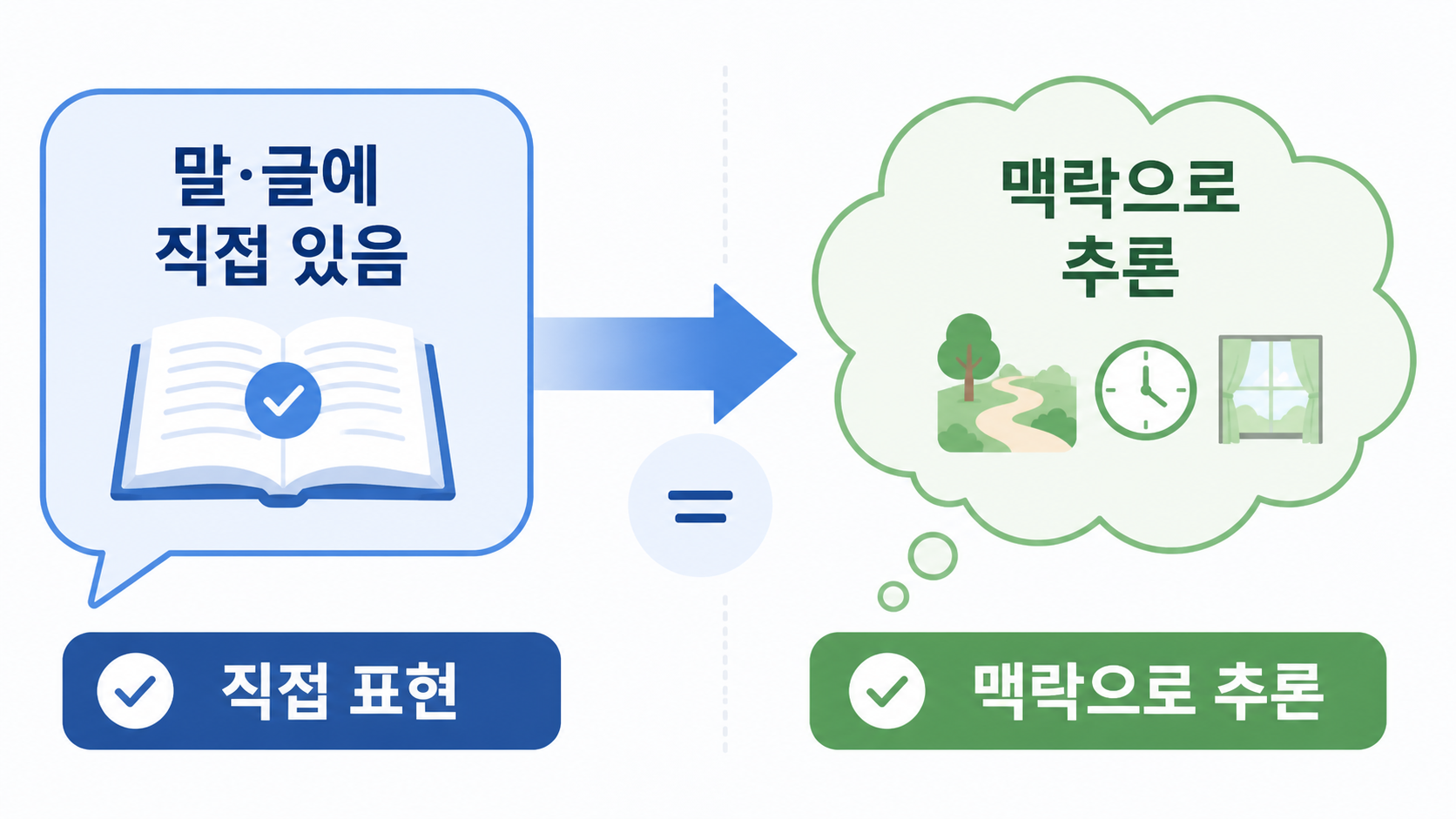 직접 표현과 맥락 추론의 차이를 보여 주는 정보 도식