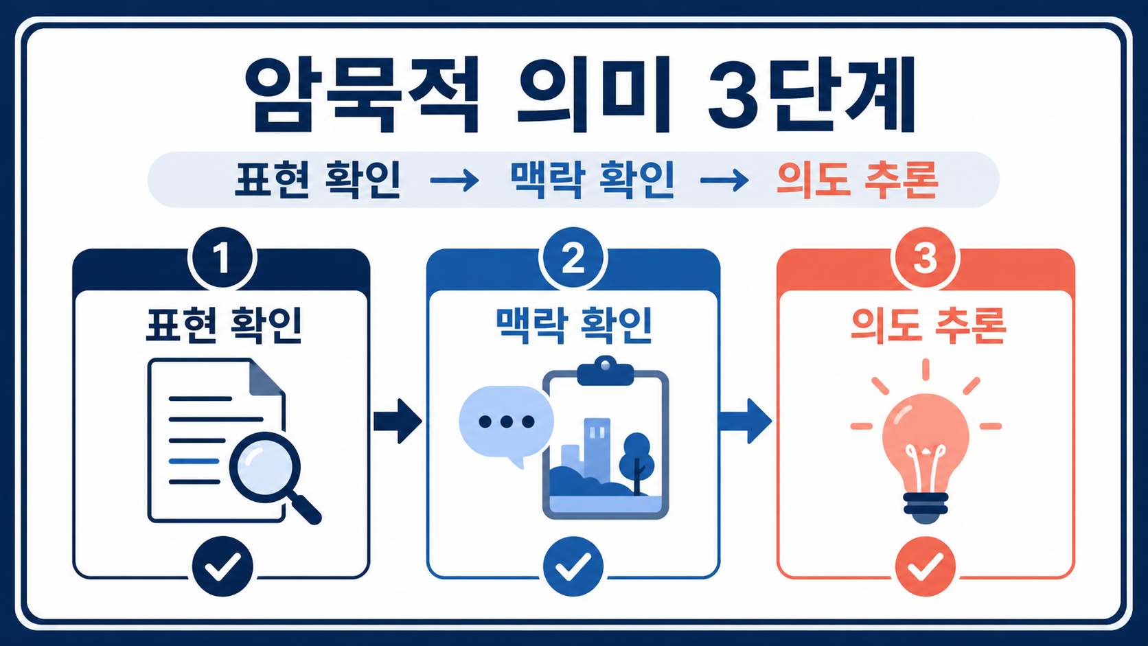 암묵적 의미를 판단하는 표현 확인, 맥락 확인, 의도 추론 3단계 정보카드