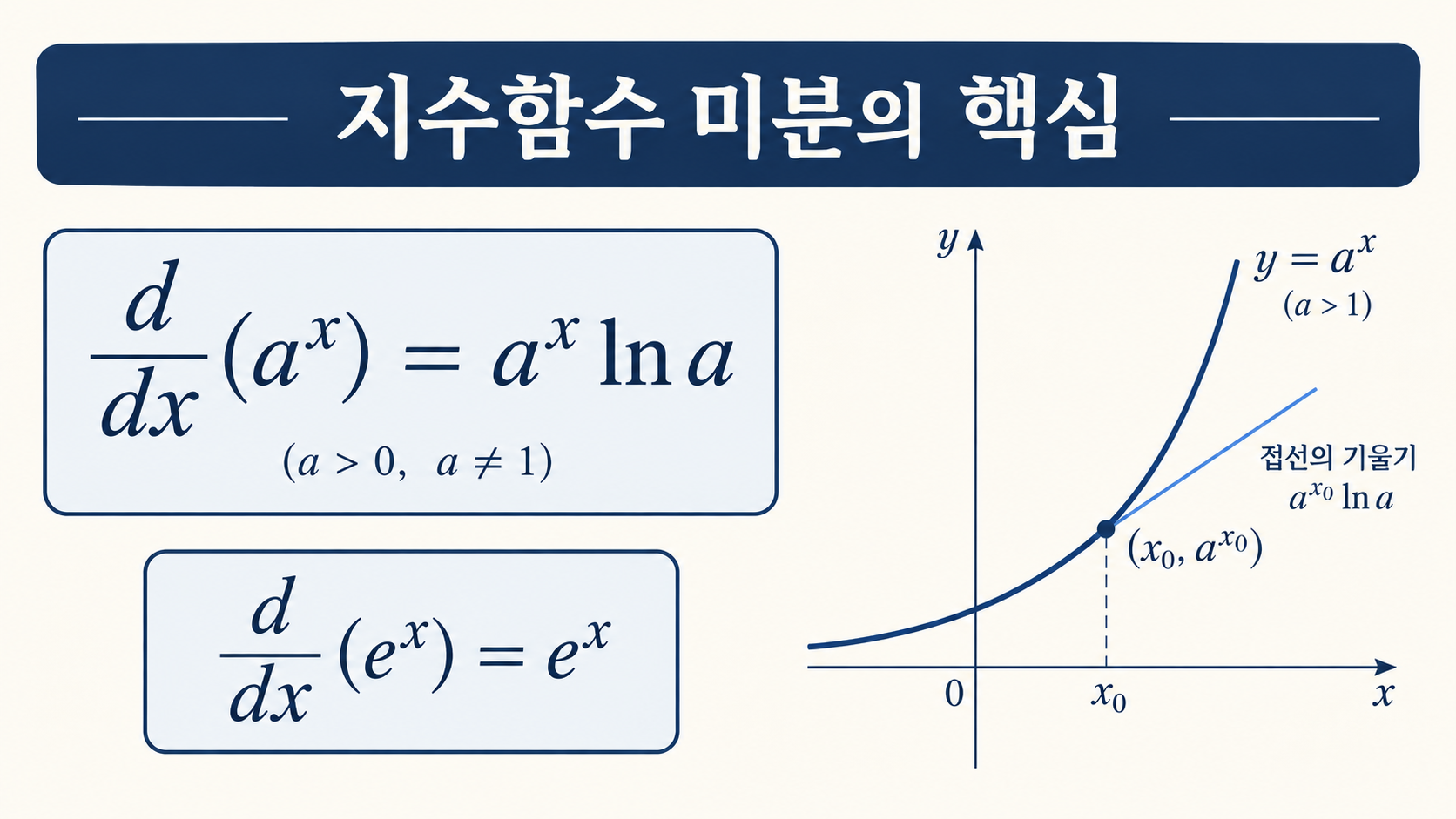 지수함수 미분 공식과 접선 기울기를 설명하는 한국형 정보카드