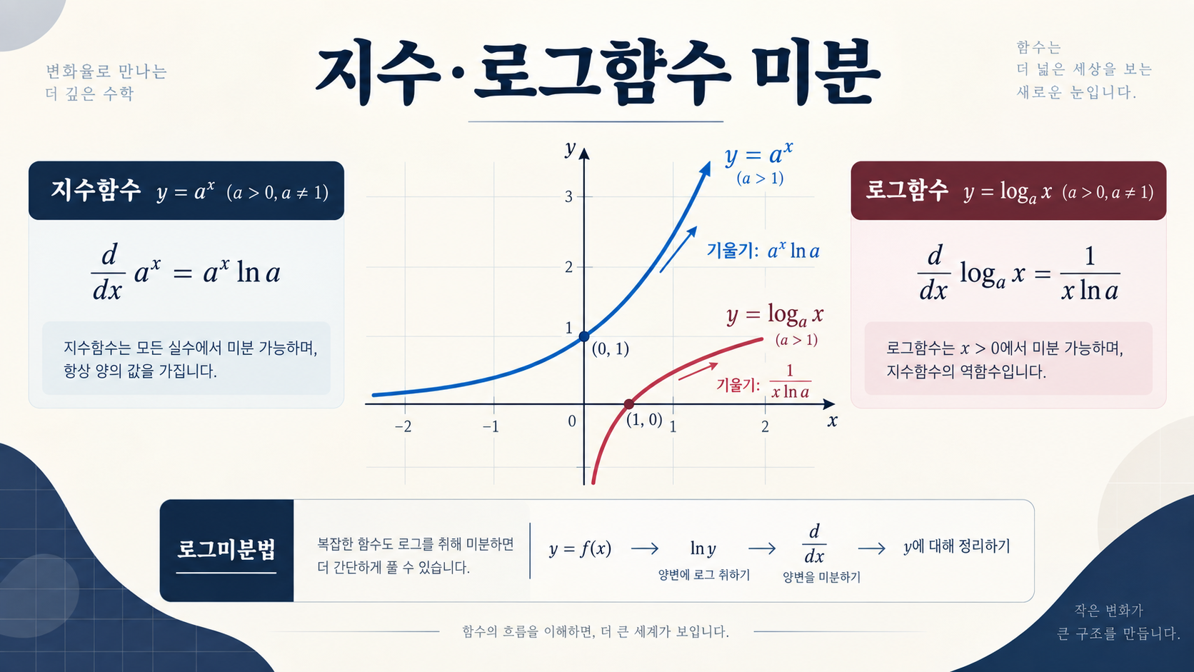 지수함수와 로그함수 미분 공식을 보여 주는 한국형 수학 정보카드