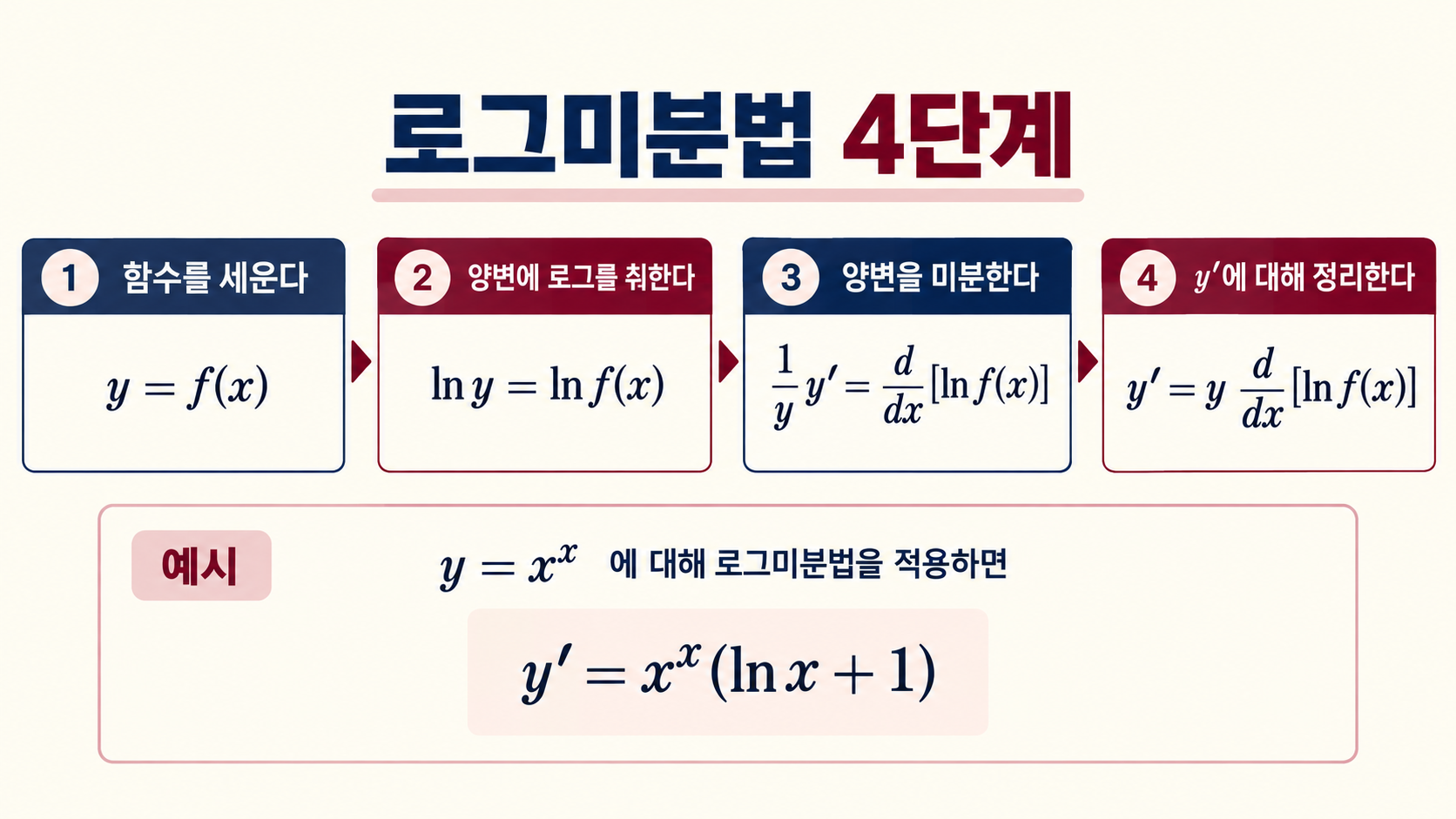 로그미분법 네 단계를 설명하는 한국형 정보카드
