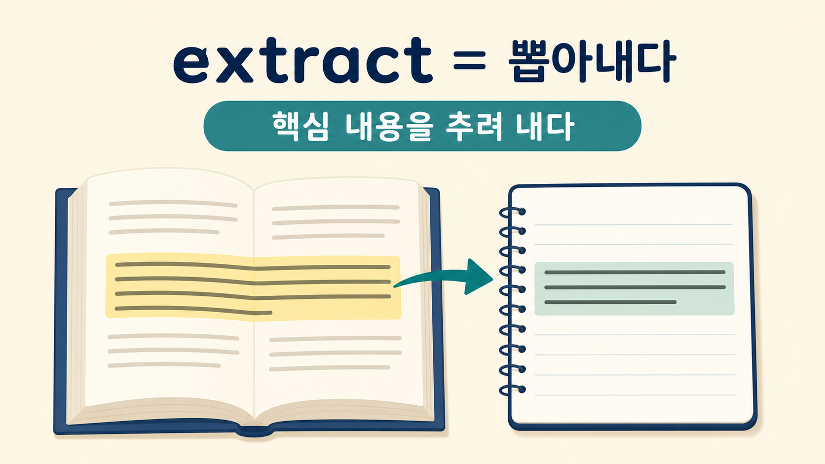 책의 문장 가운데 핵심 내용을 골라 노트에 옮기는 extract의 동사 의미 안내 그림