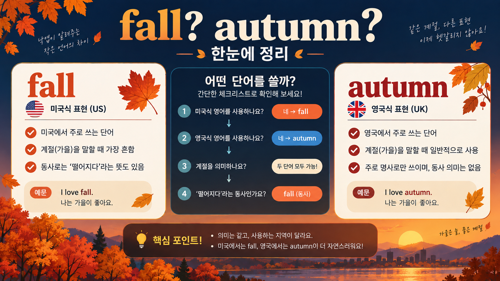 fall과 autumn의 지역별 사용과 동사 의미를 한눈에 정리한 한국어 정보카드