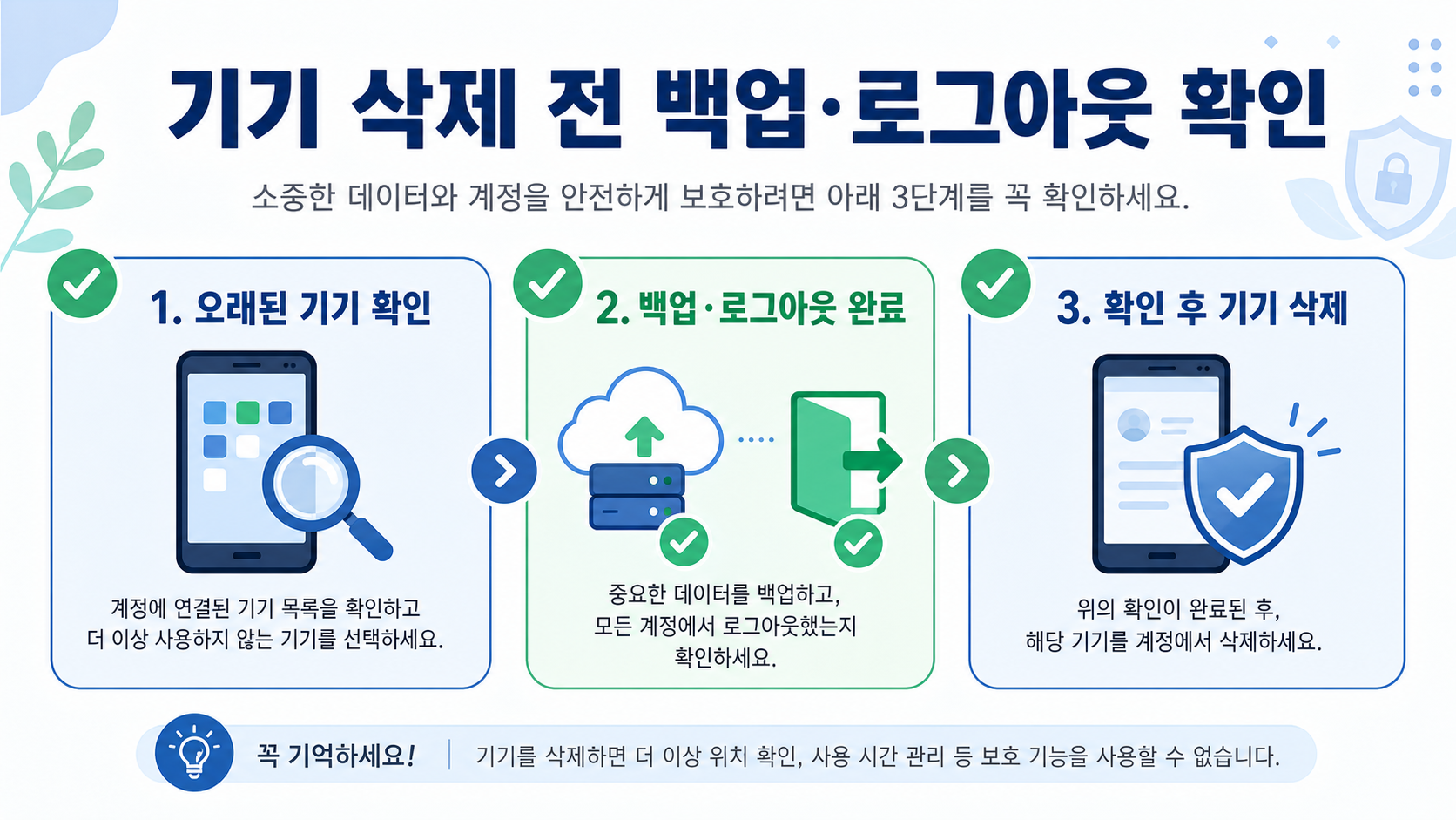기기 삭제 전에 백업과 로그아웃을 확인하는 세 단계 안전 점검 그림