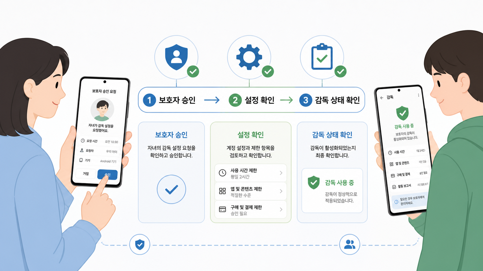 보호자 승인과 계정 설정 확인, 감독 상태 확인의 세 단계를 나타낸 안내 그림