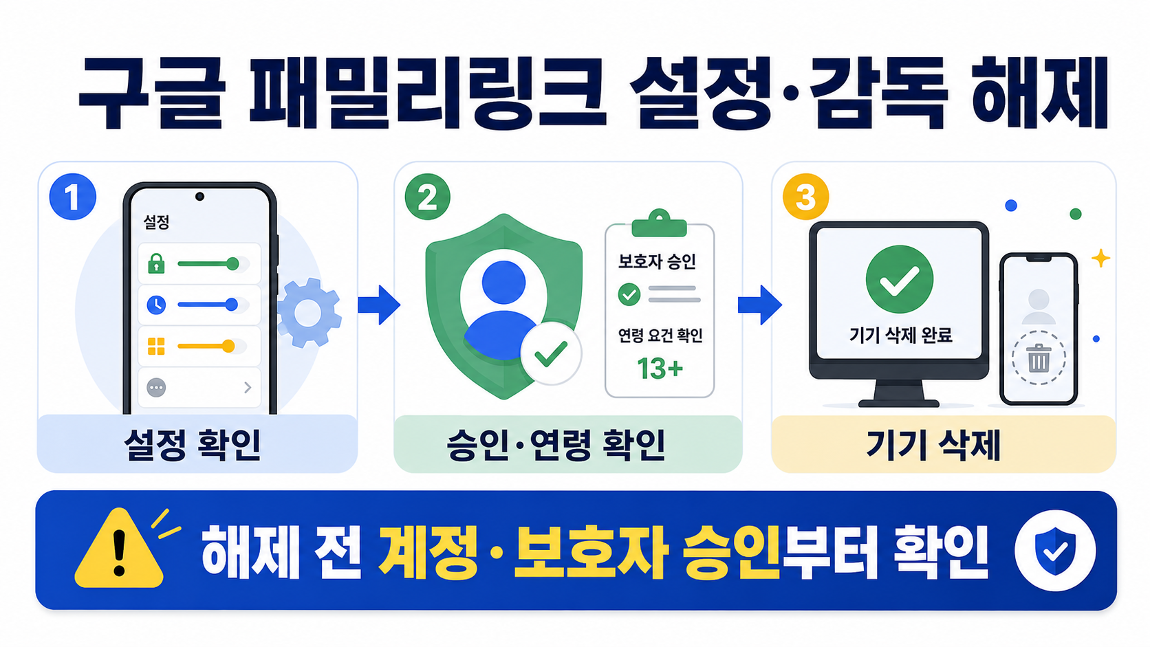 구글 패밀리링크 설정과 감독 해제 전 확인 사항을 요약한 한국어 정보 카드