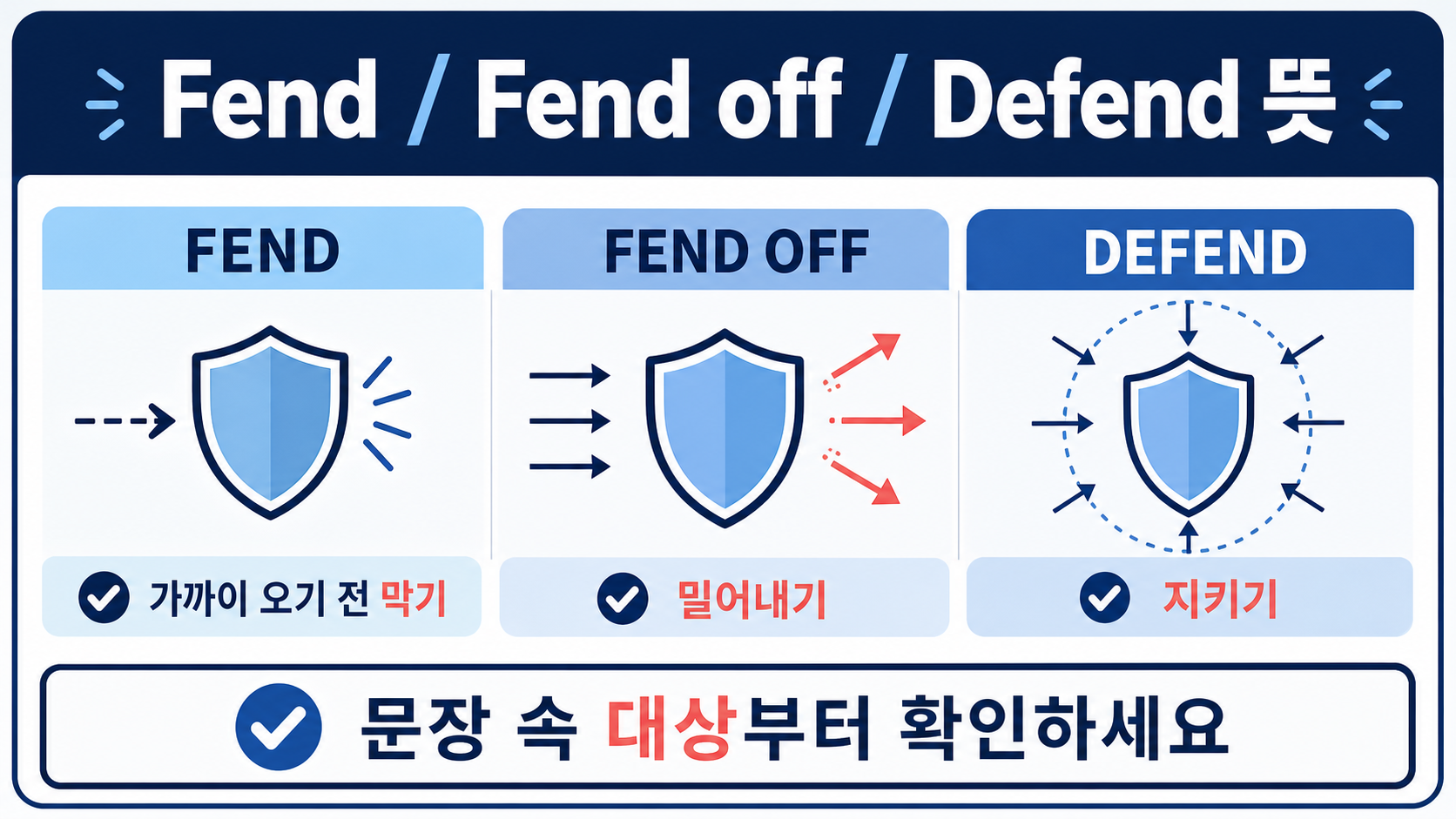 Fend, Fend off, Defend 뜻과 차이를 방패와 화살 도식으로 비교한 대표 정보카드