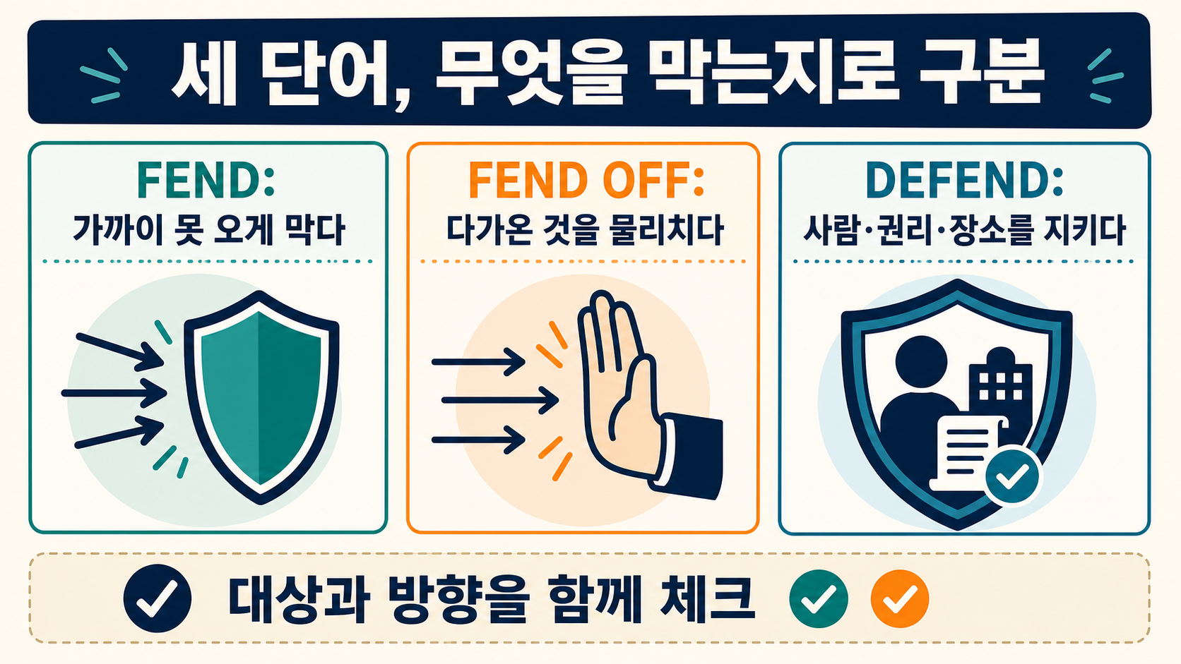 FEND, FEND OFF, DEFEND의 대상과 방향을 비교한 한국어 영어단어 정보카드
