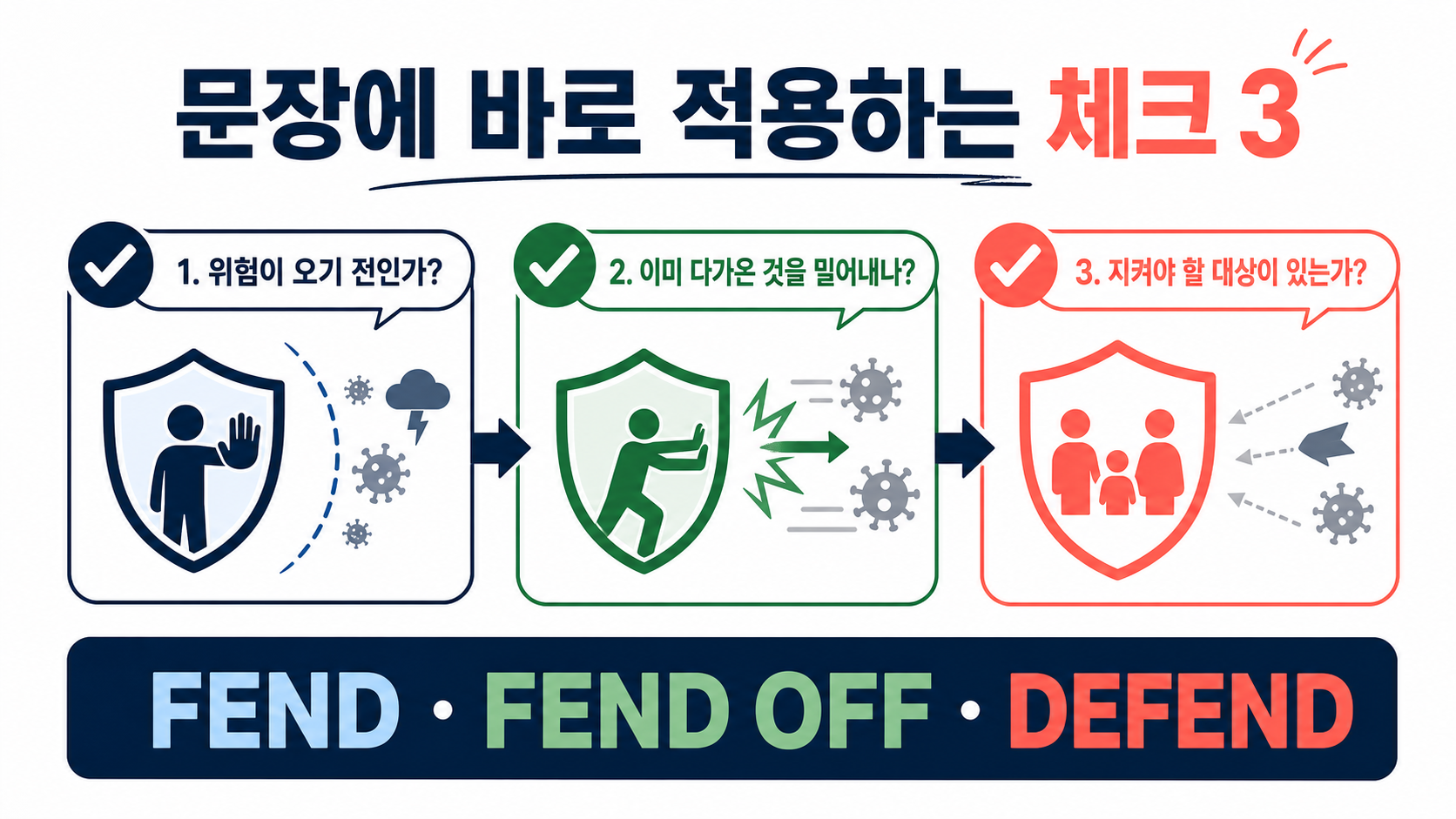 FEND, FEND OFF, DEFEND를 문장에 적용하기 위한 세 가지 질문 정보카드