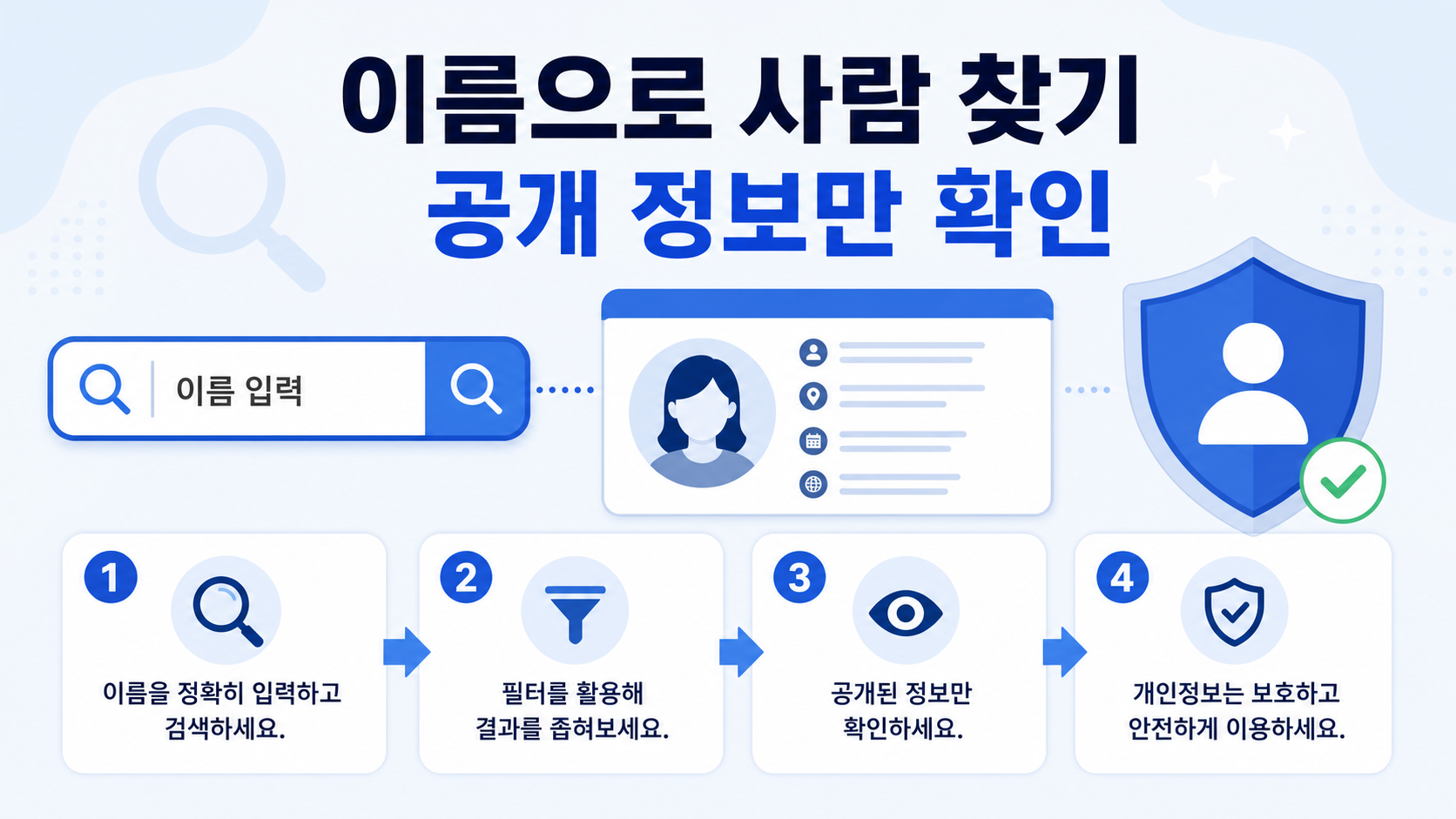 이름으로 사람 찾기와 공개 정보 확인 4단계를 담은 한국어 정보카드