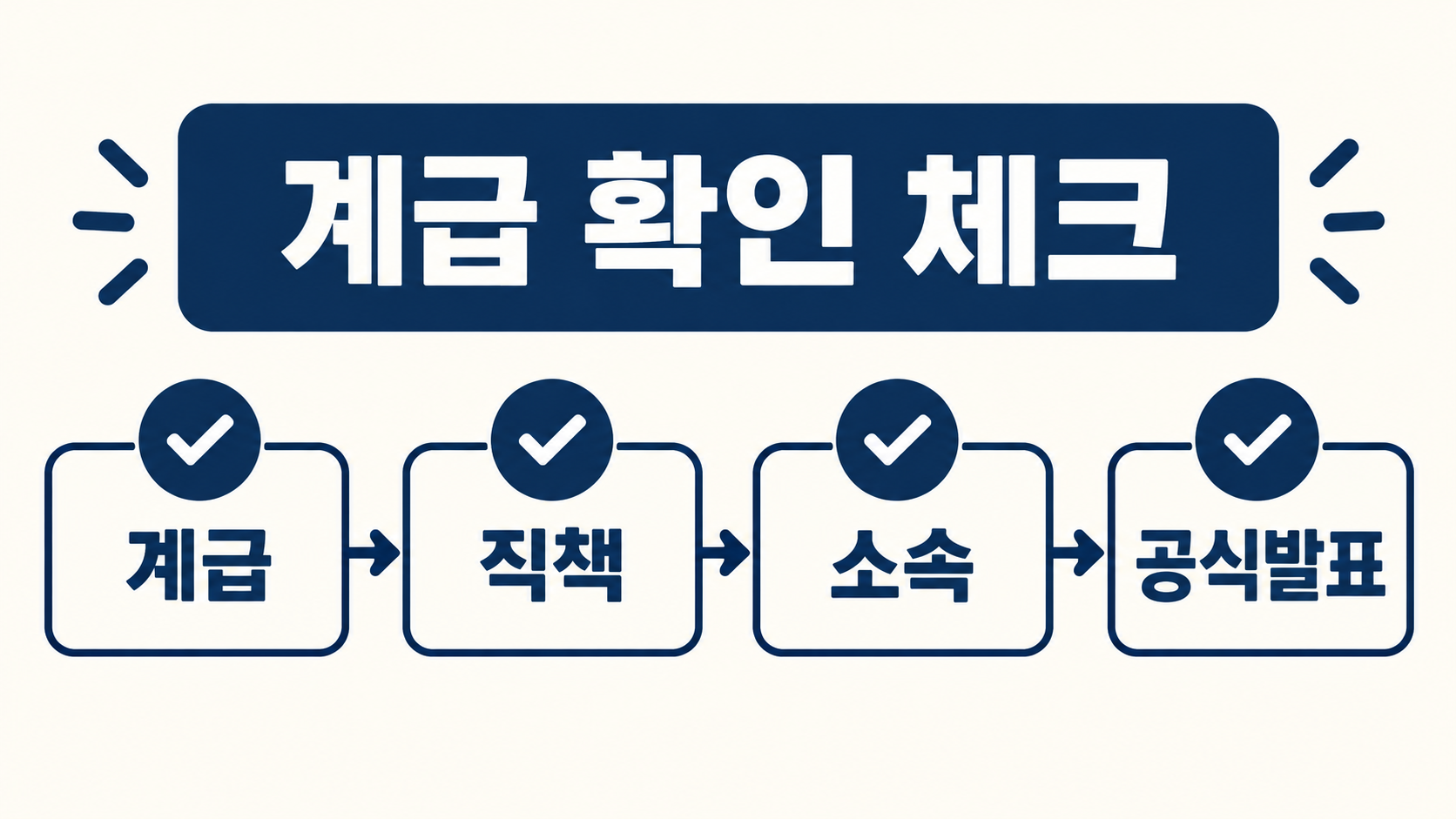 계급 확인 체크리스트 정보카드