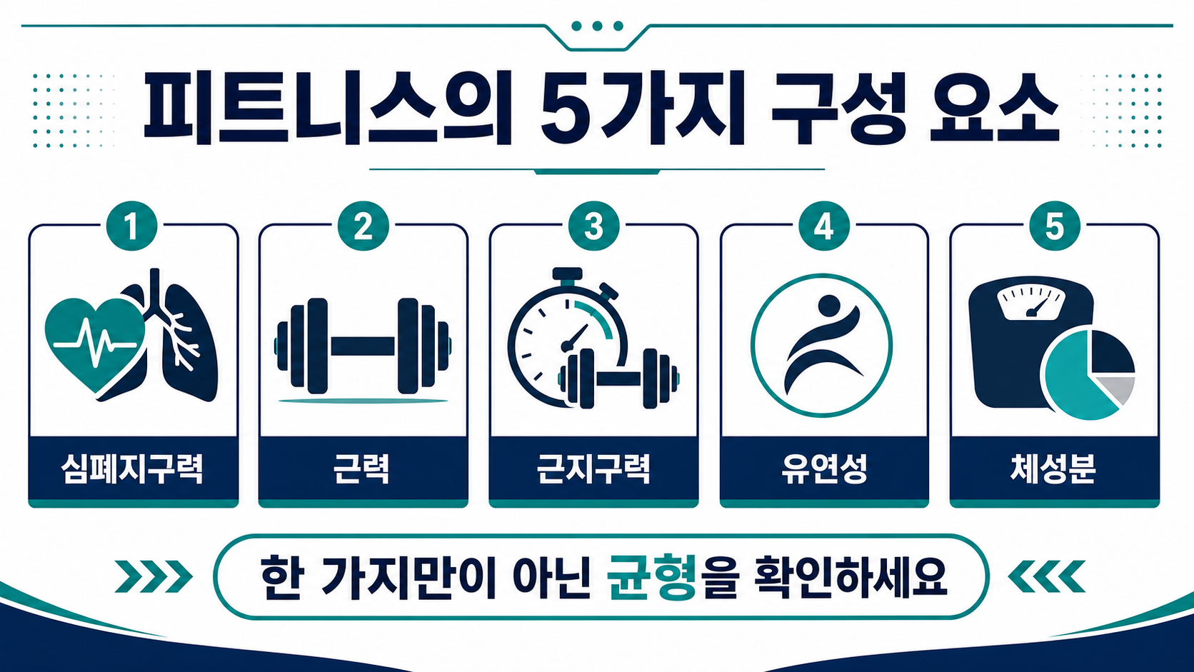 피트니스의 심폐지구력, 근력, 근지구력, 유연성, 체성분을 보여 주는 정보카드