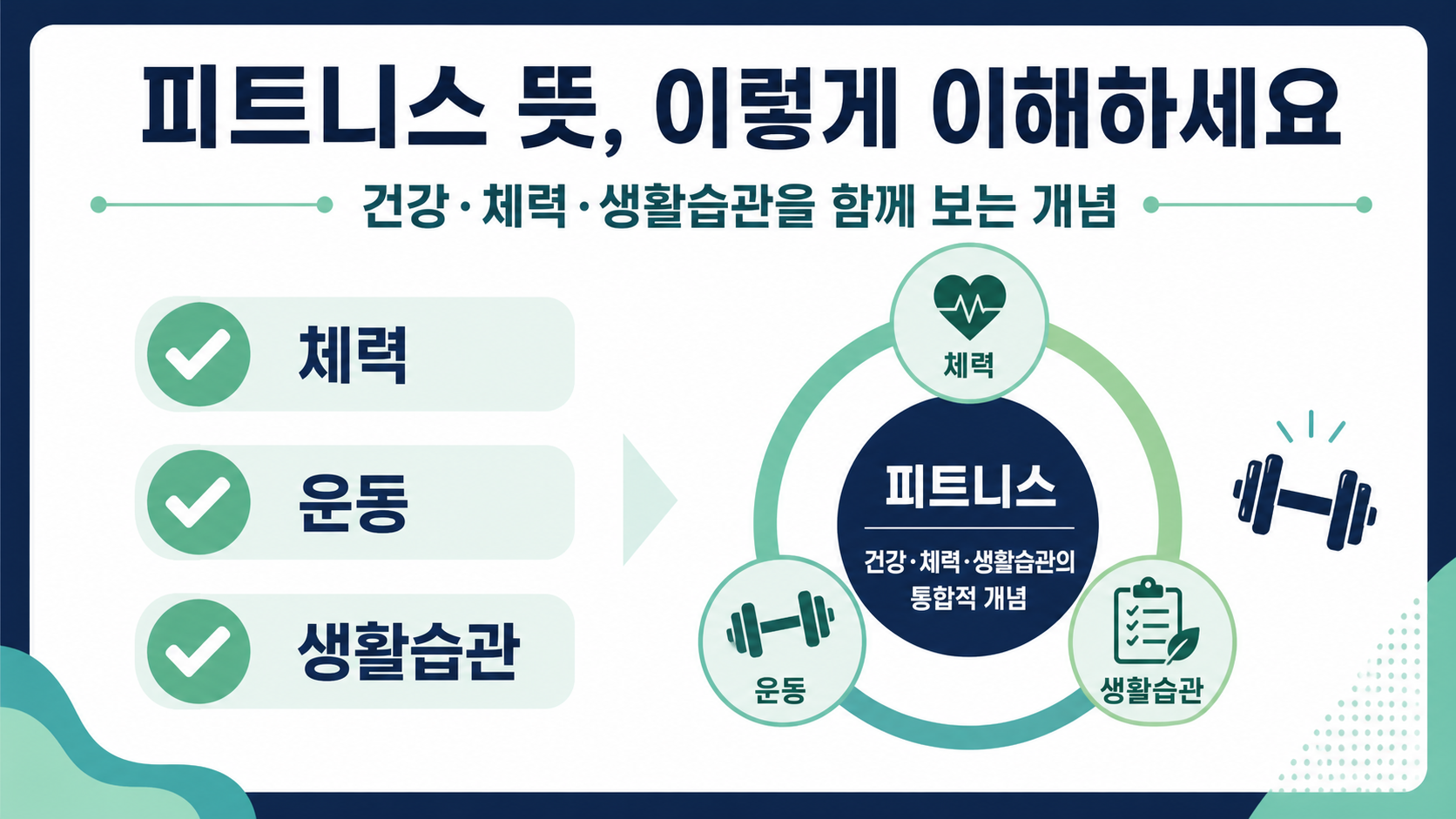피트니스 뜻과 체력, 운동, 생활습관의 관계를 체크 아이콘과 도식으로 보여 주는 정보카드